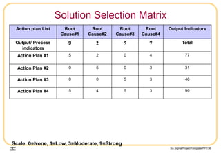 Six Sigma Project Template.PPT/36
Solution Selection Matrix
Action plan List Root
Cause#1
Root
Cause#2
Root
Cause#3
Root
Cause#4
Output Indicators
Output/ Process
indicators
9 2 5 7 Total
Action Plan #1 5 2 0 4 77
Action Plan #2 0 5 0 3 31
Action Plan #3 0 0 5 3 46
Action Plan #4 5 4 5 3 99
Scale: 0=None, 1=Low, 3=Moderate, 9=Strong
 