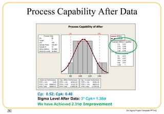 Six Sigma Project Template.PPT/42
Process Capability After Data
14012010080
LSL USL
LSL 80
Target *
USL 140
Sample Mean 106.667
Sample N 15
StDev (Within) 19.2063
StDev (O v erall) 18.8667
Process Data
C p 0.52
C PL 0.46
C PU 0.58
C pk 0.46
Pp 0.53
PPL 0.47
PPU 0.59
Ppk 0.47
C pm *
O v erall C apability
Potential (Within) C apability
PPM < LSL 0.00
PPM > USL 66666.67
PPM Total 66666.67
O bserv ed Performance
PPM < LSL 82503.03
PPM > USL 41322.79
PPM Total 123825.82
Exp. Within Performance
PPM < LSL 78765.39
PPM > USL 38632.43
PPM Total 117397.82
Exp. O v erall Performance
Within
Overall
Process Capability of After
Cp: 0.52; Cpk: 0.46
Sigma Level After Data: 3* Cpk= 1.38σ
We have Achieved 2.31σ Improvement
 