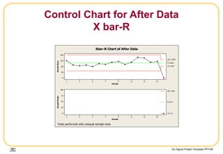 Six Sigma Project Template.PPT/46
Control Chart for After Data
X bar-R
15131197531
160
120
80
40
0
Sample
SampleMean
__
X=105.6
UCL=128.5
LCL=82.7
15131197531
100
75
50
25
0
Sample
SampleRange
_
R=47.4
UCL=95.0
LCL=0
1
Xbar-R Chart of After Data
Tests performed with unequal sample sizes
 