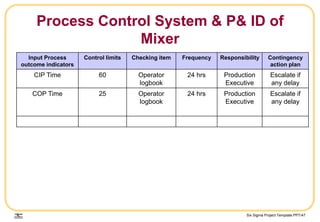 Six Sigma Project Template.PPT/47
Process Control System & P& ID of
Mixer
Input Process
outcome indicators
Control limits Checking item Frequency Responsibility Contingency
action plan
CIP Time 60 Operator
logbook
24 hrs Production
Executive
Escalate if
any delay
COP Time 25 Operator
logbook
24 hrs Production
Executive
Escalate if
any delay
 