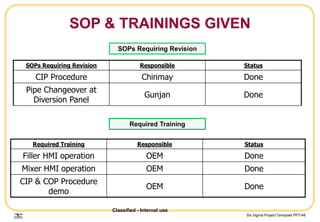 Six Sigma Project Template.PPT/48
SOPs Requiring Revision Responsible Status
CIP Procedure Chinmay Done
Pipe Changeover at
Diversion Panel
Gunjan Done
Required Training Responsible Status
Filler HMI operation OEM Done
Mixer HMI operation OEM Done
CIP & COP Procedure
demo
OEM Done
SOPs Requiring Revision
Required Training
Classified - Internal use
SOP & TRAININGS GIVEN
 