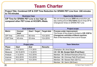 Six Sigma Project Template.PPT/8
Team Charter
Project Title: Combined CIP & COP Time Reduction for SPARK PET Line from 240 minutes
to 110 minutes
Business Case Opportunity Statement
CIP Time for SPARK PET Line is too high as
compared other PET Lines at HCCBPL-Wada.
We are loosing around 3000 c/s production per
day costing around 25.2 lakhs due to long CIP &
Changeover times on SPARK PET Line
Goal statement Project scope
Metric Current
level
Goal / Target Target date Process under improvement:
The Scope of the project is limited to CIP, COP &
Changeover activities of Block machine.
Rest of the Assembly Line is out of Scope.
CIP Time 240 mins 60 mins 15.4.2016
COP Time 45 mins 25 mins 15.4.2016
Project plan Team Selection
Phase Start End Remarks
Define 1.10.2015 1.11.2015 Champion: Mr. Amol Nayak
Measure 05.10.2015 1.12.2015 GB / BB: Mr. Gunjan Naik (Prod Exec)
Analyze 1.12.2015 15.2.2016 Member : Mr. Shrikant Pansare (Prod TL)
Improve 20.2.2016 15.3.2016 Member : Mr. Chinmay Patil (Prod Exec)
Control 15.3.2016 15.4.2016 Member : Mr. Naveen Nair (QA TL)
Member : Mr. Samir (QA Exec)
 