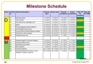Six Sigma Project Template.PPT/9
Milestone Schedule
Phase Activity
no
Activity Description Planned
start
Actual start Planned
completion
Actual
Completion
Sign off
by
Champion
Sign off
by TQMI
D
D1 Business impact 1.10.2015 1.10.2015 2.10.2015 2.10.2015
D2 Team Charter 2.10.2015 2.10.2015 4.10.2015 5.10.2015 *
D3 VOC-CCR-CTQ, VOB-CBR_CTP 4.10.2016 4.10.2016 6.10.2015 6.10.2015
D4 SIPOC 6.10.2015 8.10.2015 10.10.2015 10.10.2015
D5 Process Mapping & Data Collection 10.10.2015 10.10.2015 15.10.2015 18.10.2015 *
D6 FDC Detailed Process map 15.10.2015 15.10.2015 20.10.2015 20.10.2015
D7 Process Walk through/Qualitative analysis 20.10.2015 20.10.2015 22.10.2015 22.10.2015
D8 Flowchart for Value Analysis 22.10.2015 24.10.2015 25.10.2015 27.10.2015 *
D9 Evaluated Quick wins 25.10.2015 25.10.2015 1.11.2015 1.11.2015
M
M1 Ishikawa Diagram/ Fish Bone Diagram 5.10.2015 5.10.2015 5.11.2015 5.11.2015
M2 Cause and effect matrix 15.10.2015 15.10.2015 10.11.2015 10.11.2015
M3 Data Measurement Plan 11.11.2015 11.11.2015 12.11.2015 12.11.2015
M6 Data Collection 1.10.2015 4.10.2015 20.11.2015 25.11.2015 *
M7 Summary Statistics 20.11.2015 20.11.2015 25.11.2015 25.11.2015
M8 Graphical Statistics Box Plot is a must
Histogram or graph is optional.
25.11.2015 25.11.2015 1.12.2015 5.12.2015
Contd…
 