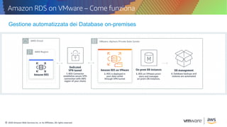 ® 2020 Amazon Web Services Inc. or its Affiliates. All rights reserved.
Amazon RDS on VMware – Come funziona
Gestione auto...