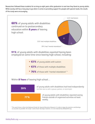 18AbilityPath.org
Researchers followed these students for as long as eight years after graduation to see how they fared as young adults.
While society still has a long way to go when it comes to providing support for people with special needs, the results
of the study were encouraging.
60% of young adults with disabilities
continued on to postsecondary
education within 8 years of leaving
high school.
44% had Autism
33% had multiple disabilities
29% had “mental retardation” *
of young adults with disabilities had lived independently
(on their own or with a spouse, partner, or roommate).
of young adults with disabilities reported seeing
friends outside of organized activities at least
weekly.
Within 8 Years of leaving high school…
91% of young adults with disabilities reported having been
employed at some time since leaving high school, including:
77%
63% of young adults with autism
63% of those with multiple disabilities
76% of those with “mental retardation” *
59%
* This word choice is from the National Center for Special Education Research. In order to keep the statistics and ﬁndings
as accurate as possible, the study's word choice was kept; however, it is not endorsed by AbilityPath.org.
 
