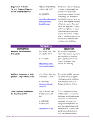 48AbilityPath.org
Department of Human
Services, Division of Develop-
mental Disabilities Services
PO Box 1437, Slot N505,
Little Rock, AR 72203
501-683-0870
https://dhs.arkansas.gov/
ost/contactforms/
ContactUs.aspx
The Division believes individuals
and their families should have
choices when selecting the
appropriate services in their local
community. This allows each
individual to maximize his or her
abilities while enjoying a quality
of life that matches those abili-
ties. It also will prevent individu-
als from being forced to access
more expensive and intrusive
services. The Division is respon-
sible for the overall coordination
of services for Arkansans with
developmental disabilities.
CALIFORNIA
ORGANIZATION CONTACT DESCRIPTION
Resources for Independent
Living (RIL)
420 I Street, Suite 3, Sac-
ramento, CA 95814
916-446-3074
http://www.ril-sacra-
mento.org/contact-us/
RIL promotes the socioeco-
nomic independence of persons
with disabilities by providing
peer-supported, consumer-di-
rected independent living
services and advocacy.
California Foundation for Inde-
pendent Living Centers (CFILC)
1234 H Street, Suite 100,
Sacramento, CA 95814
916-325-1690
http://www.cfilc.org/
contact-us/
The mission of CFILC is increas-
ing access and equal opportu-
nity for people with disabilities
by building the capacity of
Independent Living Centers.
State Council on Developmen-
tal Disabilities (SCDD)
1507 21st Street, Suite
210, Sacramento, CA
95811
916-322-8481
866-802-0514
council@scdd.ca.gov
SCDD is established by state
and federal law to ensure that
individuals with developmental
disabilities and their families
participate in the planning,
design, and receipt of the ser-
vices and supports they need,
which promote increased inde-
pendence, productivity, inclu-
sion, and self-determination.
 