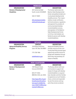 58AbilityPath.org
NEBRASKA
ORGANIZATION CONTACT DESCRIPTION
Division of Developmental
Disabilities
301 Centennial Mall
South, Lincoln, NE 68509
402-471-8501
dhhs.developmentaldis-
abilities@nebraska.gov
The Division administers the
Beatrice State Developmental
Center and publicly funded com-
munity based developmental
disability services. Their respon-
sibilities include certification,
technical assistance, regulations
and payment for providers of
community-based develop-
mental disabilities services,
and operation of the Beatrice
State Developmental Center
(a 24-hour intermediate care
facility for persons with develop-
mental disabilities).
NEVADA
ORGANIZATION CONTACT DESCRIPTION
Aging and Disability Services
Programs
1010 Ruby Vista Drive,
Suite 104, Elko, NV 89801
775-738-1966
adsd@adsd.nv.gov
Aging and Disability Services
provides resources at the com-
munity level that promote equal
opportunity and life choices for
people with disabilities through
which they may positively con-
tribute to Nevada.
NEW HAMPSHIRE
ORGANIZATION CONTACT DESCRIPTION
Bureau of Developmental
Services
105 Pleasant Street,
Concord, NH 03301
603-271-5034
800-852-3345, ext. 5034
http://apps.dhhs.nh.gov/
EmailContact/EmailCon-
tact.aspx?a=bds&b=Bu-
reau%20of%20Develop-
mental%20Services
The Bureau will join with local
communities to support indi-
viduals of all ages with develop-
mental disabilities or acquired
brain disorders and their families
to experience as much freedom,
choice, control, and responsibil-
ity over the services and sup-
ports they receive as desired.
	
 