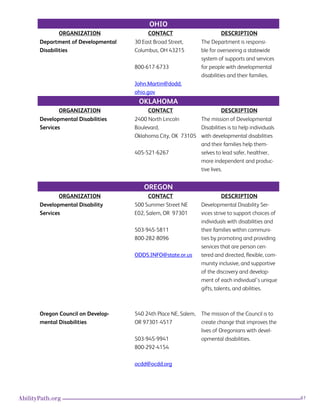 61AbilityPath.org
OHIO
ORGANIZATION CONTACT DESCRIPTION
Department of Developmental
Disabilities
30 East Broad Street,
Columbus, OH 43215
800-617-6733
John.Martin@dodd.
ohio.gov
The Department is responsi-
ble for overseeing a statewide
system of supports and services
for people with developmental
disabilities and their families.
OKLAHOMA
ORGANIZATION CONTACT DESCRIPTION
Developmental Disabilities
Services
2400 North Lincoln
Boulevard,
Oklahoma City, OK 73105
405-521-6267
The mission of Developmental
Disabilities is to help individuals
with developmental disabilities
and their families help them-
selves to lead safer, healthier,
more independent and produc-
tive lives.
OREGON
ORGANIZATION CONTACT DESCRIPTION
Developmental Disability
Services
500 Summer Street NE
E02, Salem, OR 97301
503-945-5811
800-282-8096
ODDS.INFO@state.or.us
Developmental Disability Ser-
vices strive to support choices of
individuals with disabilities and
their families within communi-
ties by promoting and providing
services that are person cen-
tered and directed, flexible, com-
munity inclusive, and supportive
of the discovery and develop-
ment of each individual’s unique
gifts, talents, and abilities.
Oregon Council on Develop-
mental Disabilities
540 24th Place NE, Salem,
OR 97301-4517
503-945-9941
800-292-4154
ocdd@ocdd.org
The mission of the Council is to
create change that improves the
lives of Oregonians with devel-
opmental disabilities.
 