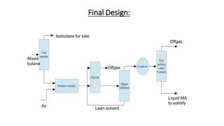 Final Design:
Mixed
butane
Isobutane for sale
Air
Offgas
Lean solvent
Offgas
Liquid MA
to solidify
 