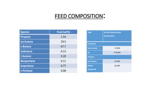 Type Annual Requirement
(tonne/year)
Feedstock
Raw butane 72,900
Air 570,000
Product
Iso-butane 24,930
Maleic
Anhydride
36,600
FEED COMPOSITION:
 
