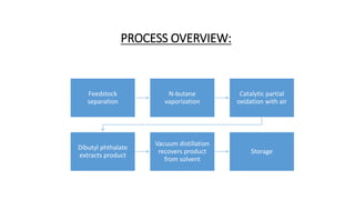 PROCESS OVERVIEW:
Feedstock
separation
N-butane
vaporization
Catalytic partial
oxidation with air
Dibutyl phthalate
extracts product
Vacuum distillation
recovers product
from solvent
Storage
 