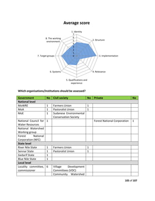 105 of 107
Which organisations/Institutions should be assessed?
Government No Civil society No Private No
National level
MoWRE 1 Farmers Union 1
MoA 1 Pastoralist Union 1
MoE 1 Sudanese Environmental
Conservation Society
National Council for
Water Resources
1 Forest National Corporation 1
National Watershed
Working group
Forest National
Corporation (NFC)
State level
River Nile State 1 Farmers Union 1
Sennar State 1 Pastoralist Union 1
Gedarif State 1
Blue Nile State 1
Local level
Locality committee,
commissioner
6 Village Development
Committees (VDC)
Community Watershed
0
1
2
3
4
5
6
7
1. Identity
2. Structure
3. Implementation
4. Relevance
5. Qualifications and
experience
6. Systems
7. Target groups
8. The working
environment
Average score
 
