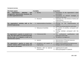 107 of 107
Conceptual overview
The 4 basic aspects 8 variables 16 questions
The organisation’s objectives and
management/ administrative structures, the
so-called organisational base
1. Identity a. Formulation of the organisation’s vision
and mission
b. Formulation of relevant strategies in
relation to the vision
2. Structure a. Application of a clear division of duties and
responsibilities
b. Application of democratic rules
The organisation’s activities with or for
selected target groups.
3. Implementation of activities a. Planning for the implementation of
activities
b. Follow-up and learning from work done
4. Relevance of activities a. The content of activities correspond with
the visions
b. Working methods correspond with the
vision
The organisation’s capacity to succeed in its
work. This refers both to its professional skills
and the funds at its disposal, as well as its
administrative systems.
5. Professional skills a. The professional qualifications and
experience of the staff
b. The ability of management
6. Systems a. Administration of financial resources
b. Administrative routines
The organisation’s capacity to create and
maintain relations with its target groups and
other actors in civil society
7. Acceptance and support of
target group
a. Support and acceptance by target groups
b. Dialogue with the target groups
8. Relations with its external
environment
a. Legitimacy for its work
b. Active participation in networks
 