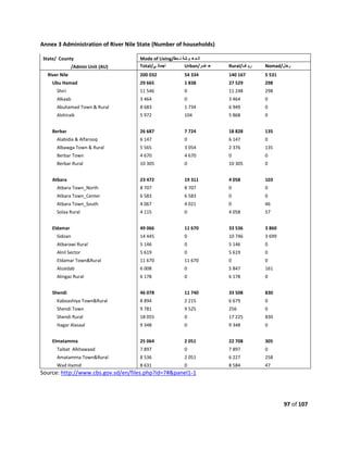 97 of 107
Annex 3 Administration of River Nile State (Number of households)
State/ County Mode of Living/‫مط‬ ‫ن‬ ‫شة‬ ‫ي‬ ‫ع‬ ‫م‬ ‫ال‬
/Admin Unit (AU) Total/‫ي‬ ‫اجمال‬ Urban/‫ضر‬ ‫ح‬ Rural/‫ف‬ ‫ري‬ Nomad/‫رحل‬
River Nile 200 032 54 334 140 167 5 531
Ubu Hamad 29 665 1 838 27 529 298
Shiri 11 546 0 11 248 298
Alkaab 3 464 0 3 464 0
Abuhamad Town & Rural 8 683 1 734 6 949 0
Alshiraik 5 972 104 5 868 0
Berbar 26 687 7 724 18 828 135
Alabidia & Alfarooq 6 147 0 6 147 0
Albawga Town & Rural 5 565 3 054 2 376 135
Berbar Town 4 670 4 670 0 0
Berbar Rural 10 305 0 10 305 0
Atbara 23 472 19 311 4 058 103
Atbara Town_North 8 707 8 707 0 0
Atbara Town_Center 6 583 6 583 0 0
Atbara Town_South 4 067 4 021 0 46
Solaa Rural 4 115 0 4 058 57
Eldamar 49 066 11 670 33 536 3 860
Sidoan 14 445 0 10 746 3 699
Atbarawi Rural 5 146 0 5 146 0
Alnil Sector 5 619 0 5 619 0
Eldamar Town&Rural 11 670 11 670 0 0
Alzaidab 6 008 0 5 847 161
Alingaz Rural 6 178 0 6 178 0
Shendi 46 078 11 740 33 508 830
Kaboashiya Town&Rural 8 894 2 215 6 679 0
Shendi Town 9 781 9 525 256 0
Shendi Rural 18 055 0 17 225 830
Hagar Alasaal 9 348 0 9 348 0
Elmatamma 25 064 2 051 22 708 305
Taibat Alkhawaad 7 897 0 7 897 0
Amatamma Town&Rural 8 536 2 051 6 227 258
Wad Hamid 8 631 0 8 584 47
Source: http://www.cbs.gov.sd/en/files.php?id=7#&panel1-1
 