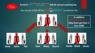 You
Enroll in $39.95 annual coaching fee
You receive $100 off the enrollment fee
Jim Joe Karen
Jane John Tim Tom Mary Joyce Linda Mark Leroy
In addition
Personally sponsor 3
Help them get their 3
Earn $300
 