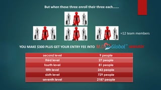 But when those three enroll their three each…….
=12 team members
YOU MAKE $300 PLUS GET YOUR ENTRY FEE INTO WAIVED!
second level 9 people
third level 27 people
fourth level 81 people
fifth level 243 people
sixth level 729 people
seventh level 2187 people
 