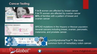 www.mdglobal.com
BRCA2 mutations in the Hispanic or Mexican population.
Several cancers including breast, ovarian, pancreatic,
melanoma, and prostate cancer.
1 in 8 women are affected by breast cancer
1 in 71 women are affected by ovarian cancer
80% of families with a pattern of breast and
ovarian cancer
LynchSyndromeTrue™, the most
common form of hereditary colon cancer.
Cancer Testing
 