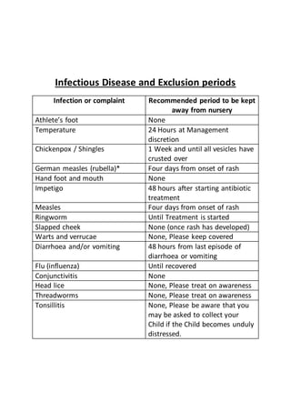 Infectious Disease and Exclusion periods
Infection or complaint Recommended period to be kept
away from nursery
Athlete’s foot None
Temperature 24 Hours at Management
discretion
Chickenpox / Shingles 1 Week and until all vesicles have
crusted over
German measles (rubella)* Four days from onset of rash
Hand foot and mouth None
Impetigo 48 hours after starting antibiotic
treatment
Measles Four days from onset of rash
Ringworm Until Treatment is started
Slapped cheek None (once rash has developed)
Warts and verrucae None, Please keep covered
Diarrhoea and/or vomiting 48 hours from last episode of
diarrhoea or vomiting
Flu (influenza) Until recovered
Conjunctivitis None
Head lice None, Please treat on awareness
Threadworms None, Please treat on awareness
Tonsillitis None, Please be aware that you
may be asked to collect your
Child if the Child becomes unduly
distressed.
 