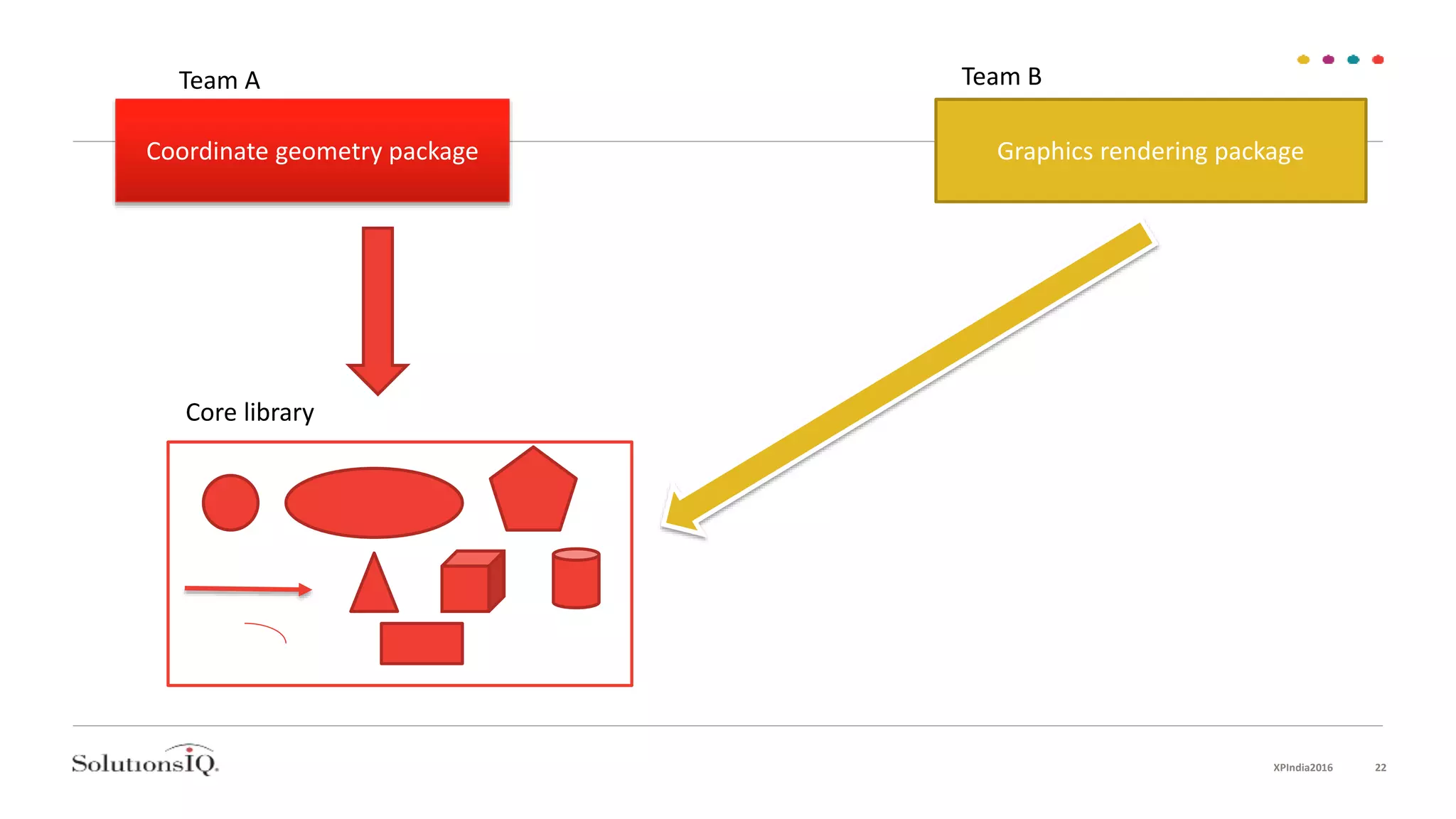 Coordinate geometry package Graphics rendering package
Core library
Team BTeam A
XPIndia2016 22
 