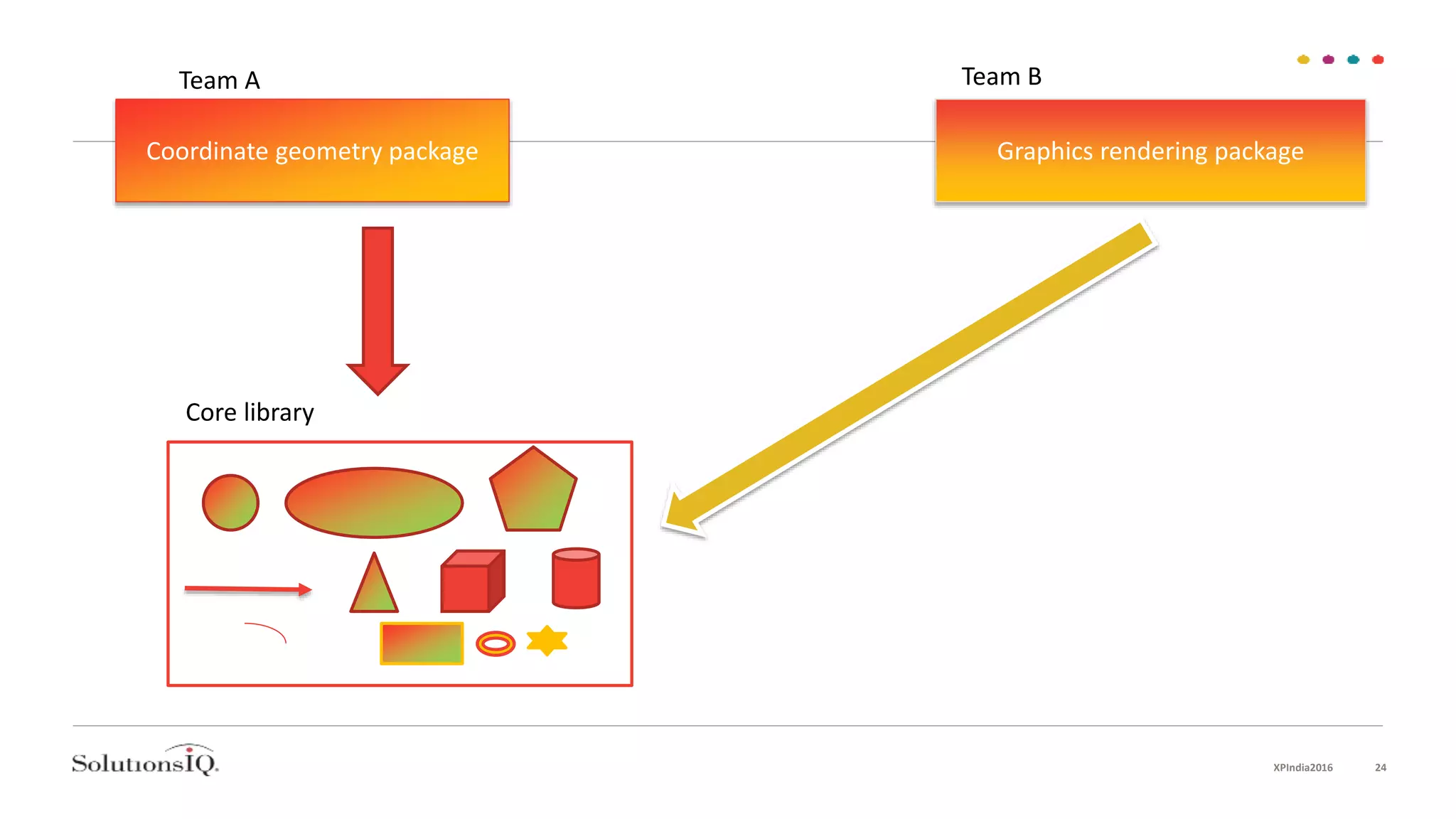 Coordinate geometry package Graphics rendering package
Core library
Team BTeam A
XPIndia2016 24
 
