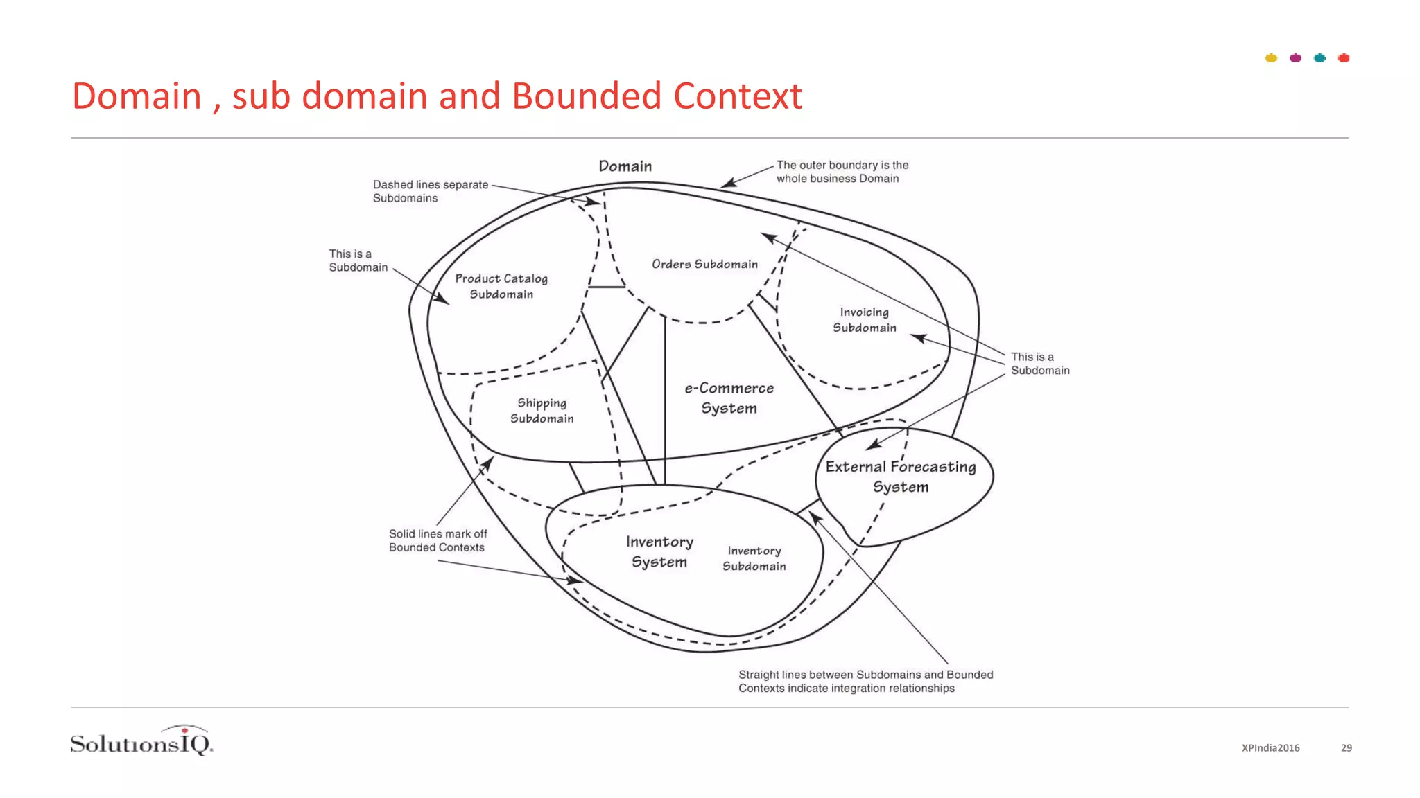Domain , sub domain and Bounded Context
XPIndia2016 29
 