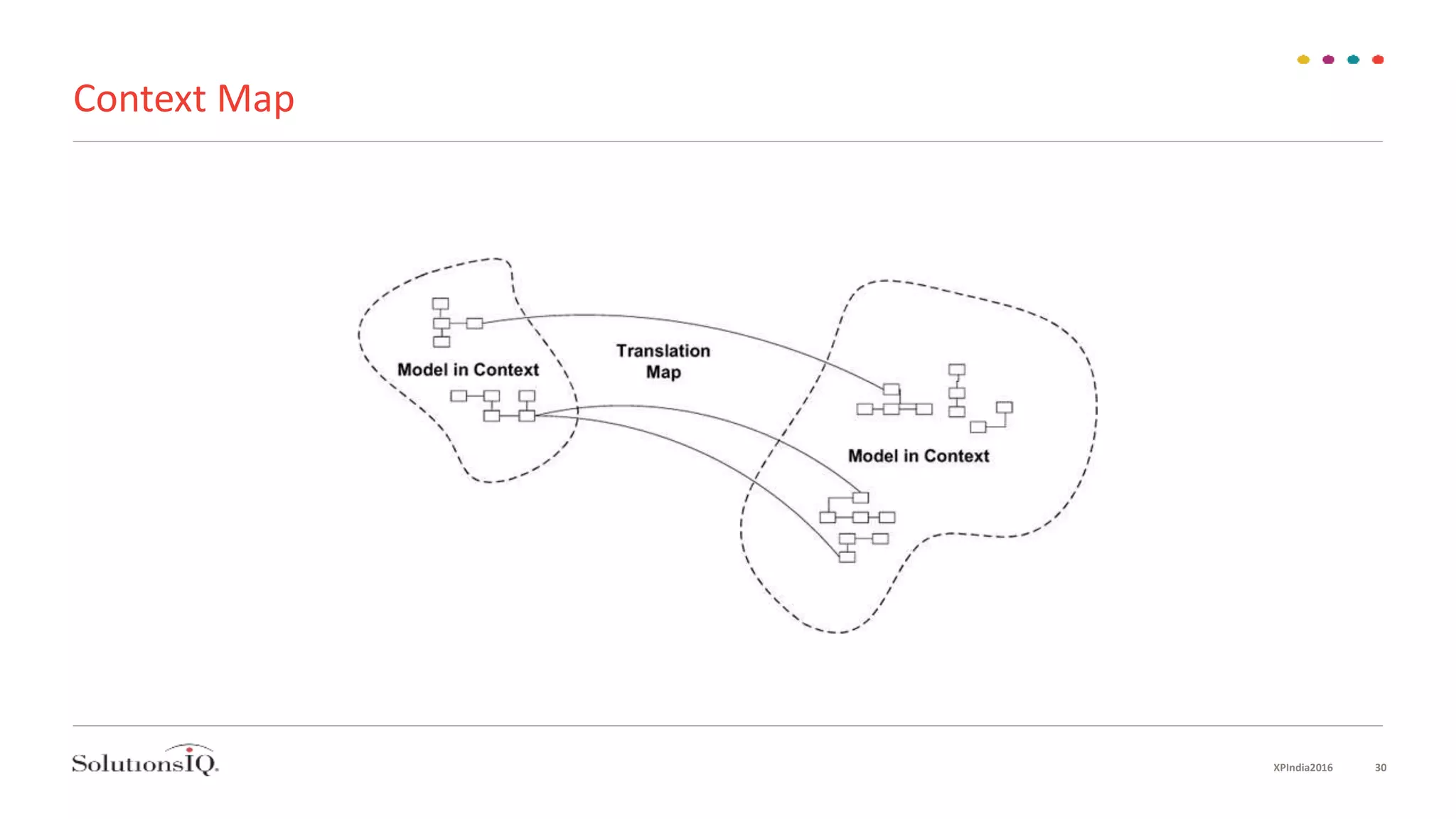 Context Map
XPIndia2016 30
 