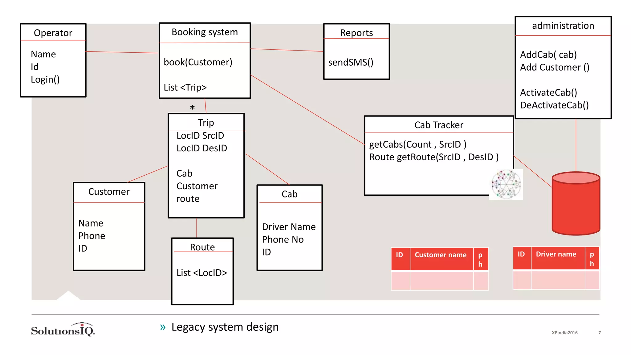 Operator
Name
Id
Login()
Customer
Name
Phone
ID
Booking system
book(Customer)
List <Trip>
Cab Tracker
getCabs(Count , SrcID )
Route getRoute(SrcID , DesID )
Cab
Driver Name
Phone No
ID
Trip
LocID SrcID
LocID DesID
Cab
Customer
route
administration
AddCab( cab)
Add Customer ()
ActivateCab()
DeActivateCab()
Reports
sendSMS()
Route
List <LocID>
ID Customer name p
h
ID Driver name p
h
» Legacy system design XPIndia2016 7
*
 