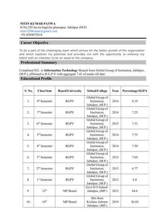 NITIN KUMAR PATWA
H.No.295 bai ka bagicha ghamapur, Jabalpur (M.P)
nitin1294kumar@gmail.com
+91-8269679216
Career Objective
To be a part of the challenging team which strives for the better growth of the organization
and which explores my potential and provides me with the opportunity to enhance my
talent with an intention to be an asset to the company.
Professional Summary
Completed B.E. in Information Technology Branch from Global Group of Institution, Jabalpur,
(M.P.), affiliated to R.G.P.V with aggregate 7.41 of marks till date.
Educational Profile
S. No. Class/Sem Board/University School/College Year Percentage/SGPA
1. 8th
Semester RGPV
Global Group of
Institution,
Jabalpur, (M.P.)
2016 8.19
2. 7th
Semester RGPV
Global Group of
Institution,
Jabalpur, (M.P.)
2016 7.25
3. 6th
Semester RGPV
Global Group of
Institution,
Jabalpur, (M.P.)
2015 7.31
4. 5th
Semester RGPV
Global Group of
Institution,
Jabalpur, (M.P.)
2014 7.75
5. 4th
Semester RGPV
Global Group of
Institution,
Jabalpur, (M.P.)
2014 7.50
6. 3rd
Semester RGPV
Global Group of
Institution,
Jabalpur, (M.P.)
2013 7.69
7. 2nd
Semester RGPV
Global Group of
Institution,
Jabalpur, (M.P.)
2013 6.77
8. 1st
Semester RGPV
Global Group of
Institution,
Jabalpur, (M.P.)
2012 6.8
9. 12th
MP Board
Govt H S School
Jabalpur, (MP.) 2012 64.6
10. 10th
MP Board
Shri Ram
Krishna Ashram
Jabalpur, (MP.)
2010 56.83
 