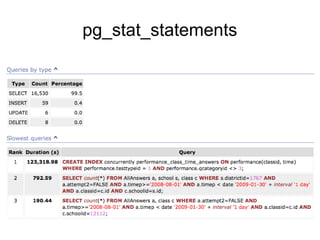 pg_stat_statements
 
