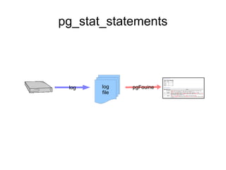 pg_stat_statements




 log   log    pgFouine
       file
 
