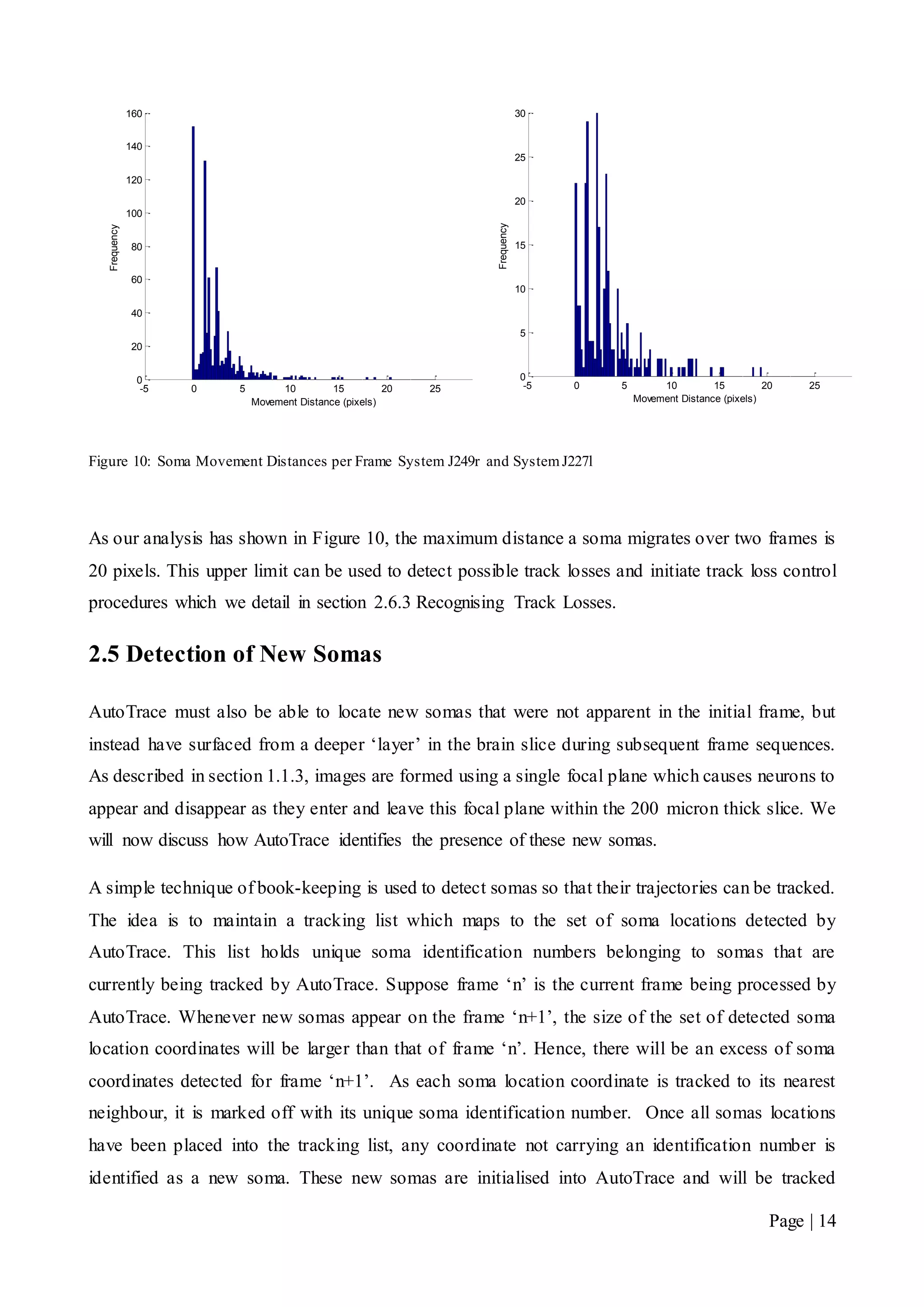Page | 14
Figure 10: Soma Movement Distances per Frame System J249r and SystemJ227l
As our analysis has shown in Figure 10, the maximum distance a soma migrates over two frames is
20 pixels. This upper limit can be used to detect possible track losses and initiate track loss control
procedures which we detail in section 2.6.3 Recognising Track Losses.
2.5 Detection of New Somas
AutoTrace must also be able to locate new somas that were not apparent in the initial frame, but
instead have surfaced from a deeper ‘layer’ in the brain slice during subsequent frame sequences.
As described in section 1.1.3, images are formed using a single focal plane which causes neurons to
appear and disappear as they enter and leave this focal plane within the 200 micron thick slice. We
will now discuss how AutoTrace identifies the presence of these new somas.
A simple technique of book-keeping is used to detect somas so that their trajectories can be tracked.
The idea is to maintain a tracking list which maps to the set of soma locations detected by
AutoTrace. This list holds unique soma identification numbers belonging to somas that are
currently being tracked by AutoTrace. Suppose frame ‘n’ is the current frame being processed by
AutoTrace. Whenever new somas appear on the frame ‘n+1’, the size of the set of detected soma
location coordinates will be larger than that of frame ‘n’. Hence, there will be an excess of soma
coordinates detected for frame ‘n+1’. As each soma location coordinate is tracked to its nearest
neighbour, it is marked off with its unique soma identification number. Once all somas locations
have been placed into the tracking list, any coordinate not carrying an identification number is
identified as a new soma. These new somas are initialised into AutoTrace and will be tracked
-5 0 5 10 15 20 25 30
0
20
40
60
80
100
120
140
160
Movement Distance (pixels)
Frequency
-5 0 5 10 15 20 25 30
0
5
10
15
20
25
30
Movement Distance (pixels)
Frequency
 