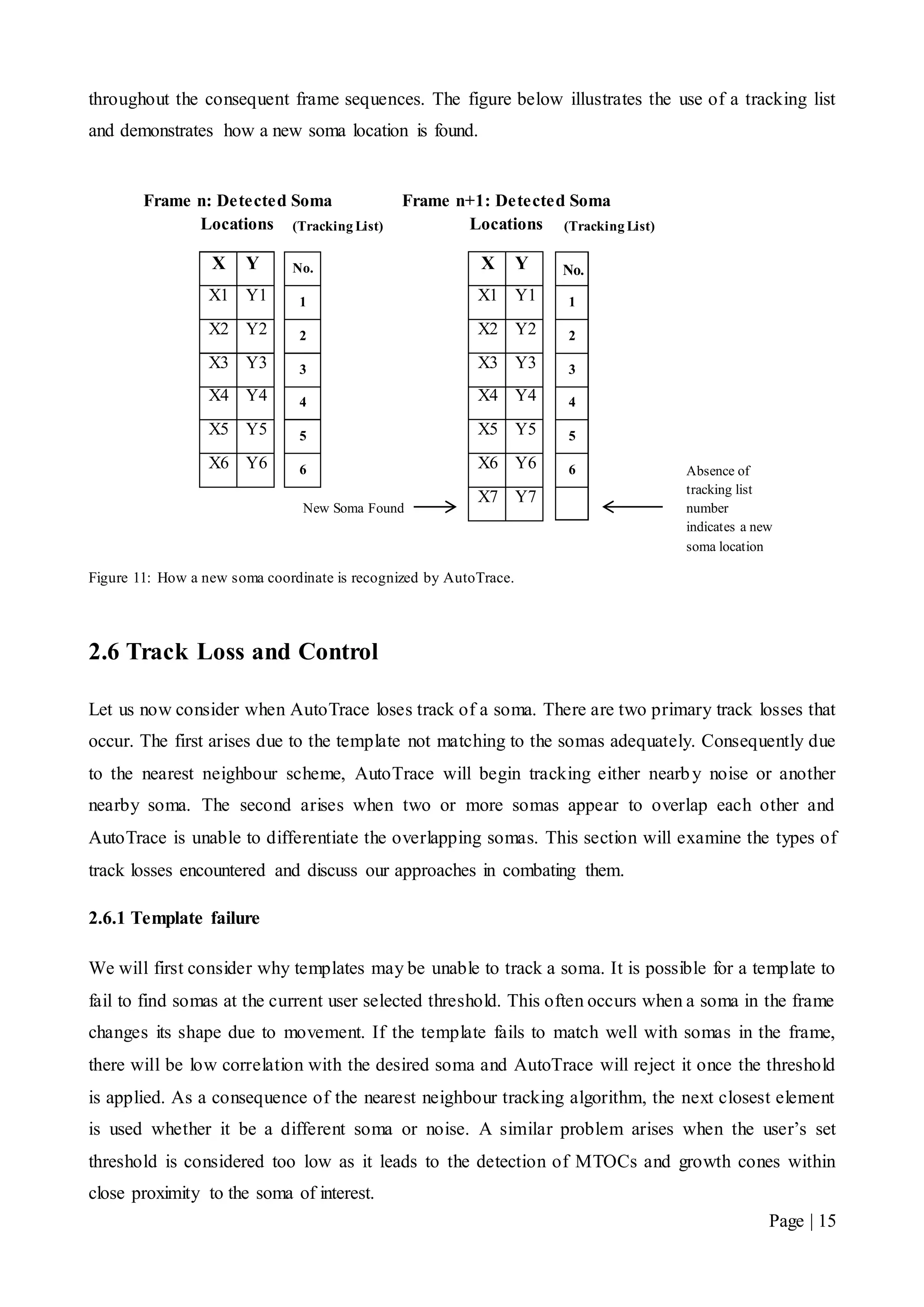 Page | 15
throughout the consequent frame sequences. The figure below illustrates the use of a tracking list
and demonstrates how a new soma location is found.
Figure 11: How a new soma coordinate is recognized by AutoTrace.
2.6 Track Loss and Control
Let us now consider when AutoTrace loses track of a soma. There are two primary track losses that
occur. The first arises due to the template not matching to the somas adequately. Consequently due
to the nearest neighbour scheme, AutoTrace will begin tracking either nearby noise or another
nearby soma. The second arises when two or more somas appear to overlap each other and
AutoTrace is unable to differentiate the overlapping somas. This section will examine the types of
track losses encountered and discuss our approaches in combating them.
2.6.1 Template failure
We will first consider why templates may be unable to track a soma. It is possible for a template to
fail to find somas at the current user selected threshold. This often occurs when a soma in the frame
changes its shape due to movement. If the template fails to match well with somas in the frame,
there will be low correlation with the desired soma and AutoTrace will reject it once the threshold
is applied. As a consequence of the nearest neighbour tracking algorithm, the next closest element
is used whether it be a different soma or noise. A similar problem arises when the user’s set
threshold is considered too low as it leads to the detection of MTOCs and growth cones within
close proximity to the soma of interest.
(Tracking List)
1
2
3
4
5
6
Frame n: Detected Soma
Locations
X Y
X1 Y1
X2 Y2
X3 Y3
X4 Y4
X5 Y5
X6 Y6
Frame n+1: Detected Soma
Locations
X Y
X1 Y1
X2 Y2
X3 Y3
X4 Y4
X5 Y5
X6 Y6
X7 Y7
New Soma Found
(Tracking List)
No.
1
2
3
4
5
6
No.
Absence of
tracking list
number
indicates a new
soma location
 