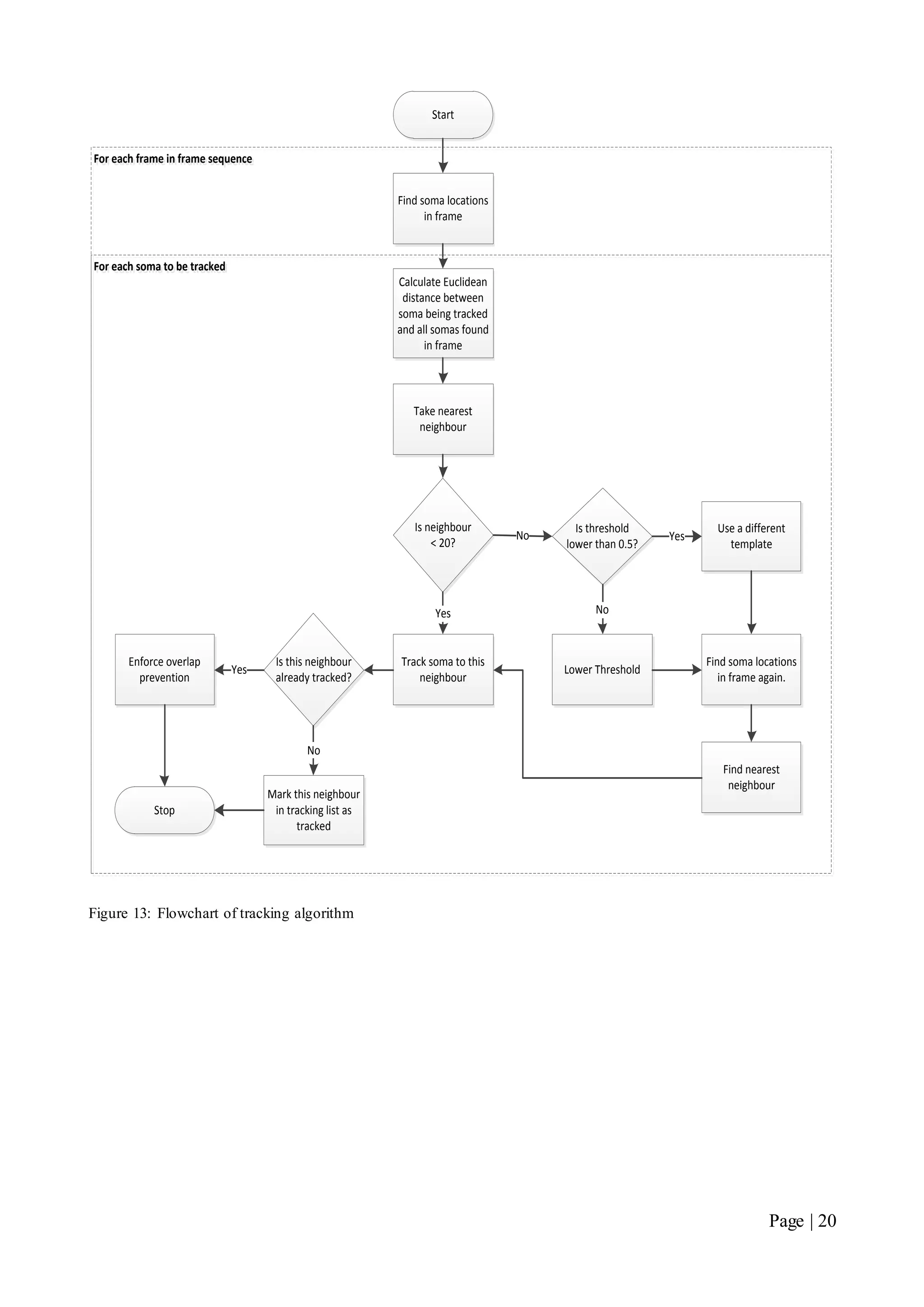 Page | 20
Start
Find soma locations
in frame
Calculate Euclidean
distance between
soma being tracked
and all somas found
in frame
Take nearest
neighbour
Is neighbour
< 20?
Track soma to this
neighbour
Yes
No
Is threshold
lower than 0.5?
Lower Threshold
No
Use a different
template
Yes
Is this neighbour
already tracked?
Enforce overlap
prevention
Yes
Mark this neighbour
in tracking list as
tracked
No
Stop
For each soma to be trackedFor each soma to be tracked
For each frame in frame sequenceFor each frame in frame sequence
Find soma locations
in frame again.
Find nearest
neighbour
Figure 13: Flowchart of tracking algorithm
 