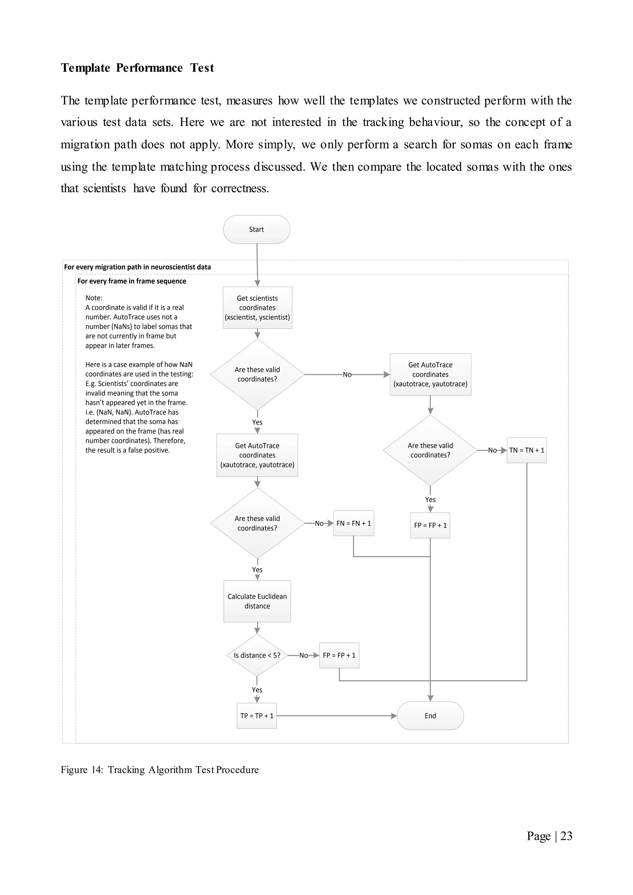 Page | 23
Template Performance Test
The template performance test, measures how well the templates we constructed perform with the
various test data sets. Here we are not interested in the tracking behaviour, so the concept of a
migration path does not apply. More simply, we only perform a search for somas on each frame
using the template matching process discussed. We then compare the located somas with the ones
that scientists have found for correctness.
Start
Are these valid
coordinates?
Get scientists
coordinates
(xscientist, yscientist)
Get AutoTrace
coordinates
(xautotrace, yautotrace)
Yes
Are these valid
coordinates?
Calculate Euclidean
distance
Yes
Is distance < 5?
TP = TP + 1
Yes
FP = FP + 1No
No FN = FN + 1
Get AutoTrace
coordinates
(xautotrace, yautotrace)
No
Are these valid
coordinates?
TN = TN + 1No
FP = FP + 1
Yes
Note:
A coordinate is valid if it is a real
number. AutoTrace uses not a
number (NaNs) to label somas that
are not currently in frame but
appear in later frames.
Here is a case example of how NaN
coordinates are used in the testing:
E.g. Scientists’ coordinates are
invalid meaning that the soma
hasn’t appeared yet in the frame.
i.e. (NaN, NaN). AutoTrace has
determined that the soma has
appeared on the frame (has real
number coordinates). Therefore,
the result is a false positive.
End
For every frame in frame sequence
For every migration path in neuroscientist data
Figure 14: Tracking Algorithm Test Procedure
 