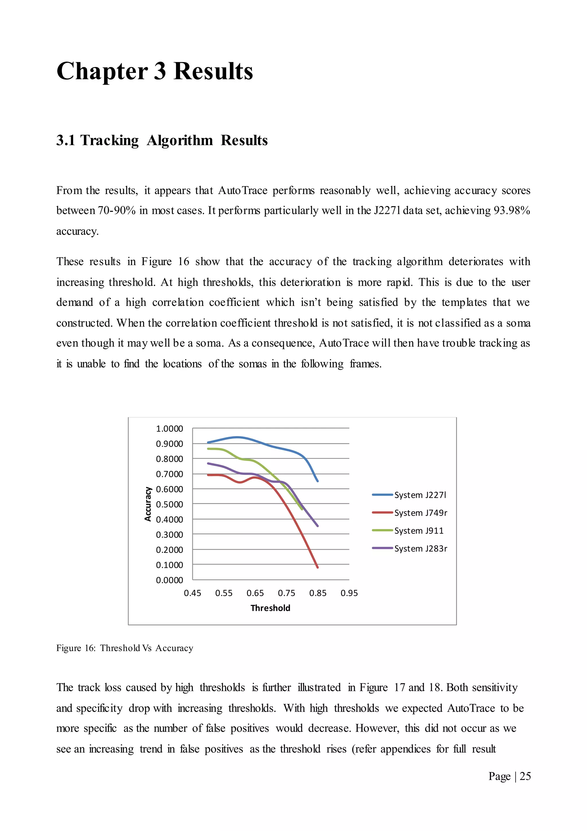 Page | 25
Chapter 3 Results
3.1 Tracking Algorithm Results
From the results, it appears that AutoTrace performs reasonably well, achieving accuracy scores
between 70-90% in most cases. It performs particularly well in the J227l data set, achieving 93.98%
accuracy.
These results in Figure 16 show that the accuracy of the tracking algorithm deteriorates with
increasing threshold. At high thresholds, this deterioration is more rapid. This is due to the user
demand of a high correlation coefficient which isn’t being satisfied by the templates that we
constructed. When the correlation coefficient threshold is not satisfied, it is not classified as a soma
even though it may well be a soma. As a consequence, AutoTrace will then have trouble tracking as
it is unable to find the locations of the somas in the following frames.
Figure 16: Threshold Vs Accuracy
The track loss caused by high thresholds is further illustrated in Figure 17 and 18. Both sensitivity
and specificity drop with increasing thresholds. With high thresholds we expected AutoTrace to be
more specific as the number of false positives would decrease. However, this did not occur as we
see an increasing trend in false positives as the threshold rises (refer appendices for full result
0.0000
0.1000
0.2000
0.3000
0.4000
0.5000
0.6000
0.7000
0.8000
0.9000
1.0000
0.45 0.55 0.65 0.75 0.85 0.95
Accuracy
Threshold
System J227l
System J749r
System J911
System J283r
 