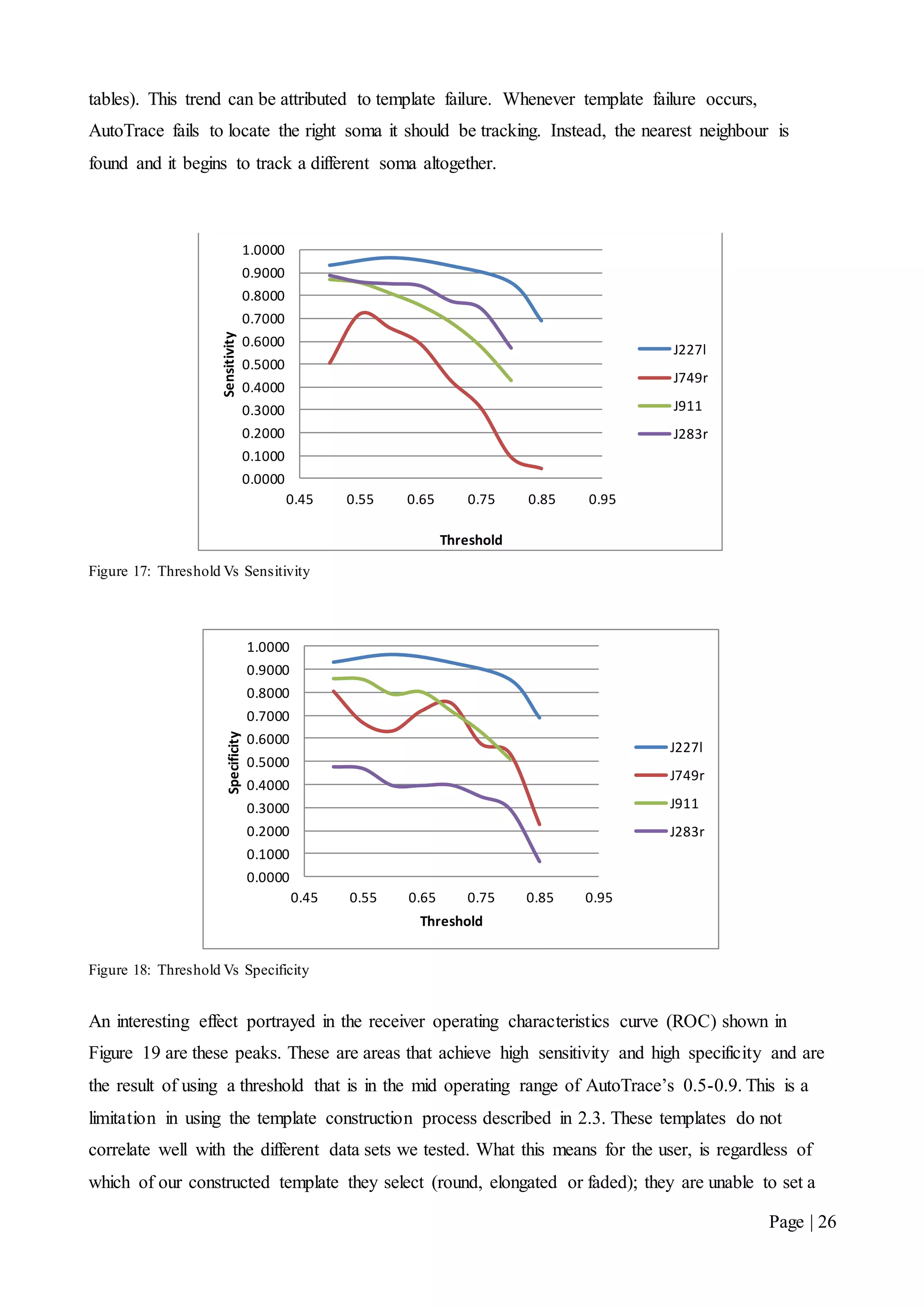 Page | 26
tables). This trend can be attributed to template failure. Whenever template failure occurs,
AutoTrace fails to locate the right soma it should be tracking. Instead, the nearest neighbour is
found and it begins to track a different soma altogether.
Figure 17: Threshold Vs Sensitivity
Figure 18: Threshold Vs Specificity
An interesting effect portrayed in the receiver operating characteristics curve (ROC) shown in
Figure 19 are these peaks. These are areas that achieve high sensitivity and high specificity and are
the result of using a threshold that is in the mid operating range of AutoTrace’s 0.5-0.9. This is a
limitation in using the template construction process described in 2.3. These templates do not
correlate well with the different data sets we tested. What this means for the user, is regardless of
which of our constructed template they select (round, elongated or faded); they are unable to set a
0.0000
0.1000
0.2000
0.3000
0.4000
0.5000
0.6000
0.7000
0.8000
0.9000
1.0000
0.45 0.55 0.65 0.75 0.85 0.95
Sensitivity
Threshold
J227l
J749r
J911
J283r
0.0000
0.1000
0.2000
0.3000
0.4000
0.5000
0.6000
0.7000
0.8000
0.9000
1.0000
0.45 0.55 0.65 0.75 0.85 0.95
Specificity
Threshold
J227l
J749r
J911
J283r
 