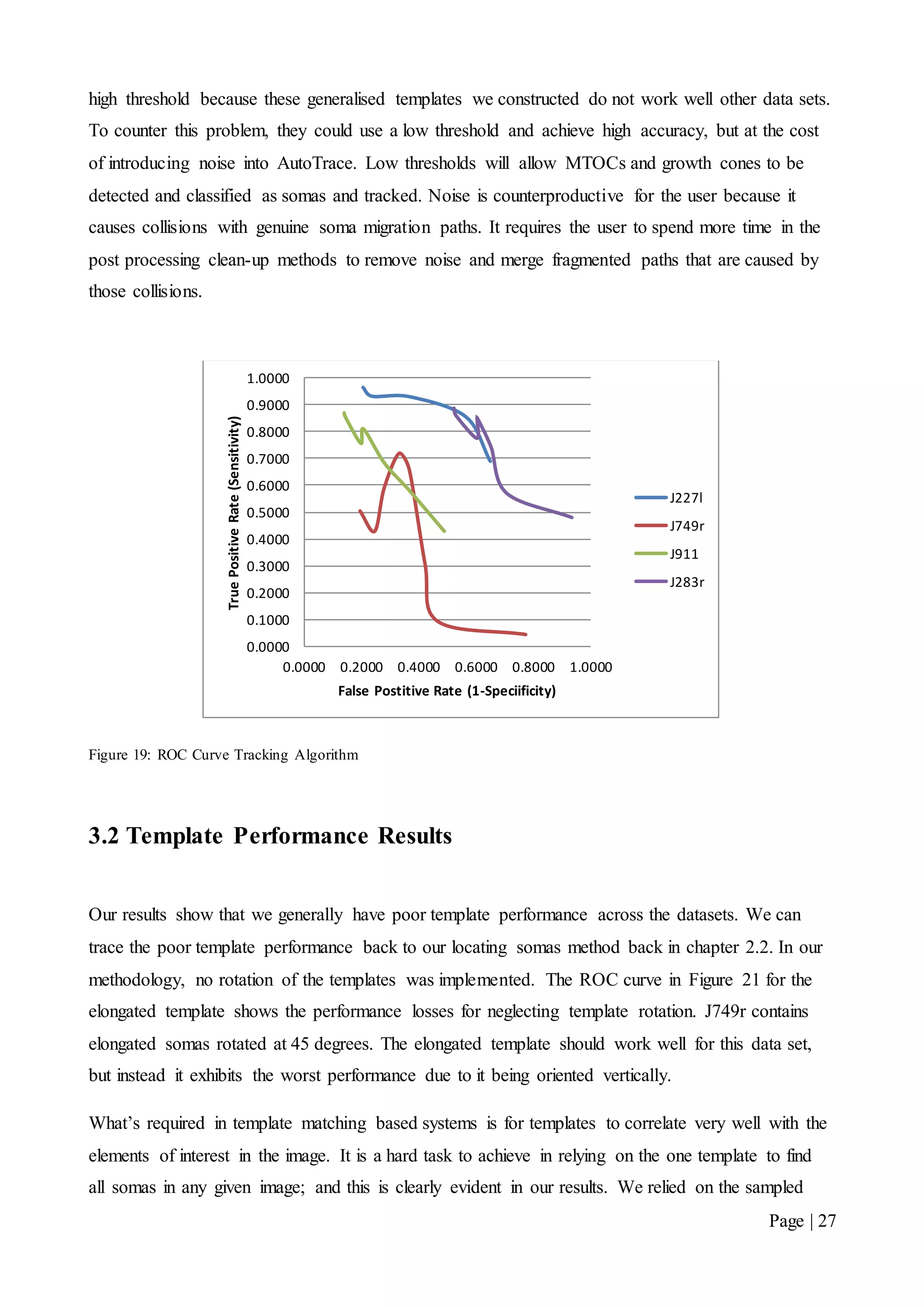 Page | 27
high threshold because these generalised templates we constructed do not work well other data sets.
To counter this problem, they could use a low threshold and achieve high accuracy, but at the cost
of introducing noise into AutoTrace. Low thresholds will allow MTOCs and growth cones to be
detected and classified as somas and tracked. Noise is counterproductive for the user because it
causes collisions with genuine soma migration paths. It requires the user to spend more time in the
post processing clean-up methods to remove noise and merge fragmented paths that are caused by
those collisions.
Figure 19: ROC Curve Tracking Algorithm
3.2 Template Performance Results
Our results show that we generally have poor template performance across the datasets. We can
trace the poor template performance back to our locating somas method back in chapter 2.2. In our
methodology, no rotation of the templates was implemented. The ROC curve in Figure 21 for the
elongated template shows the performance losses for neglecting template rotation. J749r contains
elongated somas rotated at 45 degrees. The elongated template should work well for this data set,
but instead it exhibits the worst performance due to it being oriented vertically.
What’s required in template matching based systems is for templates to correlate very well with the
elements of interest in the image. It is a hard task to achieve in relying on the one template to find
all somas in any given image; and this is clearly evident in our results. We relied on the sampled
0.0000
0.1000
0.2000
0.3000
0.4000
0.5000
0.6000
0.7000
0.8000
0.9000
1.0000
0.0000 0.2000 0.4000 0.6000 0.8000 1.0000
TruePositiveRate(Sensitivity)
False Postitive Rate (1-Speciificity)
J227l
J749r
J911
J283r
 