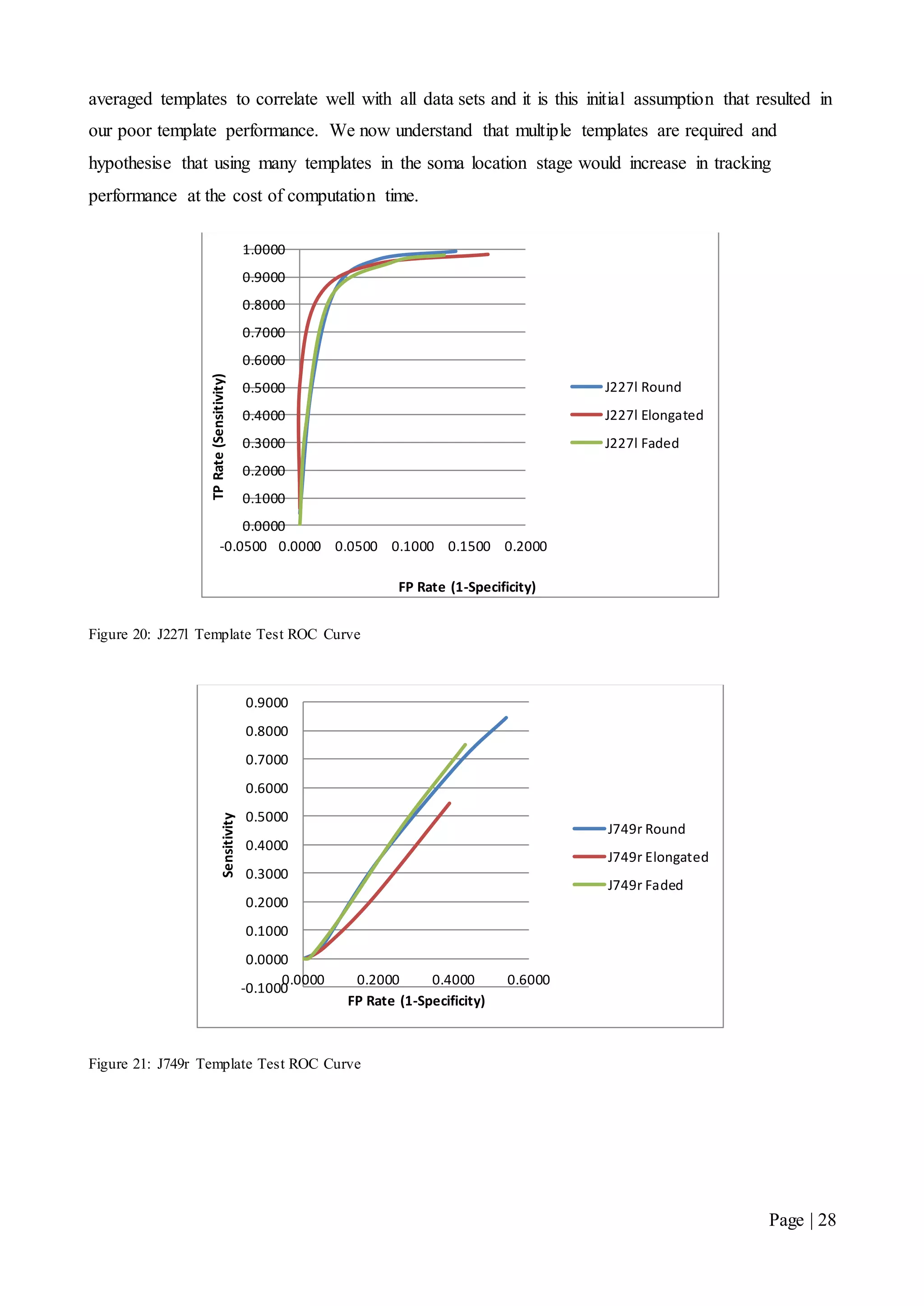 Page | 28
averaged templates to correlate well with all data sets and it is this initial assumption that resulted in
our poor template performance. We now understand that multiple templates are required and
hypothesise that using many templates in the soma location stage would increase in tracking
performance at the cost of computation time.
Figure 20: J227l Template Test ROC Curve
Figure 21: J749r Template Test ROC Curve
0.0000
0.1000
0.2000
0.3000
0.4000
0.5000
0.6000
0.7000
0.8000
0.9000
1.0000
-0.0500 0.0000 0.0500 0.1000 0.1500 0.2000
TPRate(Sensitivity)
FP Rate (1-Specificity)
J227l Round
J227l Elongated
J227l Faded
-0.1000
0.0000
0.1000
0.2000
0.3000
0.4000
0.5000
0.6000
0.7000
0.8000
0.9000
0.0000 0.2000 0.4000 0.6000
Sensitivity
FP Rate (1-Specificity)
J749r Round
J749r Elongated
J749r Faded
 