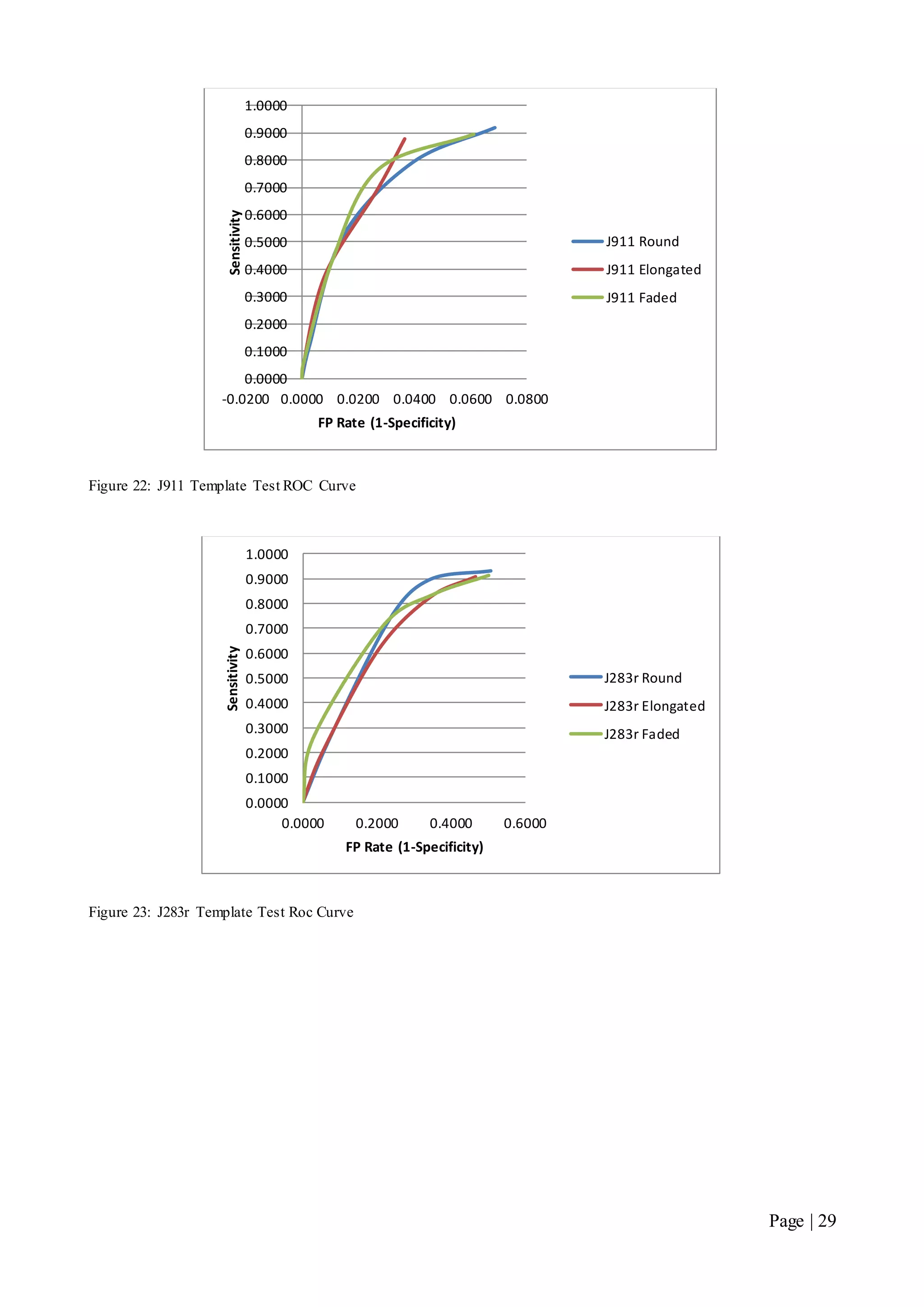 Page | 29
Figure 22: J911 Template Test ROC Curve
Figure 23: J283r Template Test Roc Curve
0.0000
0.1000
0.2000
0.3000
0.4000
0.5000
0.6000
0.7000
0.8000
0.9000
1.0000
-0.0200 0.0000 0.0200 0.0400 0.0600 0.0800
Sensitivity
FP Rate (1-Specificity)
J911 Round
J911 Elongated
J911 Faded
0.0000
0.1000
0.2000
0.3000
0.4000
0.5000
0.6000
0.7000
0.8000
0.9000
1.0000
0.0000 0.2000 0.4000 0.6000
Sensitivity
FP Rate (1-Specificity)
J283r Round
J283r Elongated
J283r Faded
 