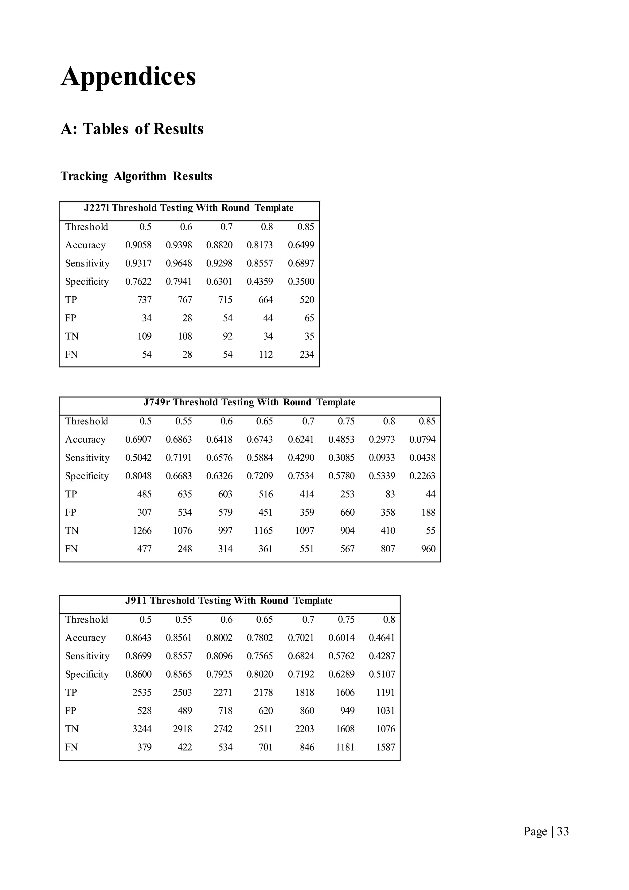 Page | 33
Appendices
A: Tables of Results
Tracking Algorithm Results
J227l Threshold Testing With Round Template
Threshold 0.5 0.6 0.7 0.8 0.85
Accuracy 0.9058 0.9398 0.8820 0.8173 0.6499
Sensitivity 0.9317 0.9648 0.9298 0.8557 0.6897
Specificity 0.7622 0.7941 0.6301 0.4359 0.3500
TP 737 767 715 664 520
FP 34 28 54 44 65
TN 109 108 92 34 35
FN 54 28 54 112 234
J749r Threshold Testing With Round Template
Threshold 0.5 0.55 0.6 0.65 0.7 0.75 0.8 0.85
Accuracy 0.6907 0.6863 0.6418 0.6743 0.6241 0.4853 0.2973 0.0794
Sensitivity 0.5042 0.7191 0.6576 0.5884 0.4290 0.3085 0.0933 0.0438
Specificity 0.8048 0.6683 0.6326 0.7209 0.7534 0.5780 0.5339 0.2263
TP 485 635 603 516 414 253 83 44
FP 307 534 579 451 359 660 358 188
TN 1266 1076 997 1165 1097 904 410 55
FN 477 248 314 361 551 567 807 960
J911 Threshold Testing With Round Template
Threshold 0.5 0.55 0.6 0.65 0.7 0.75 0.8
Accuracy 0.8643 0.8561 0.8002 0.7802 0.7021 0.6014 0.4641
Sensitivity 0.8699 0.8557 0.8096 0.7565 0.6824 0.5762 0.4287
Specificity 0.8600 0.8565 0.7925 0.8020 0.7192 0.6289 0.5107
TP 2535 2503 2271 2178 1818 1606 1191
FP 528 489 718 620 860 949 1031
TN 3244 2918 2742 2511 2203 1608 1076
FN 379 422 534 701 846 1181 1587
 