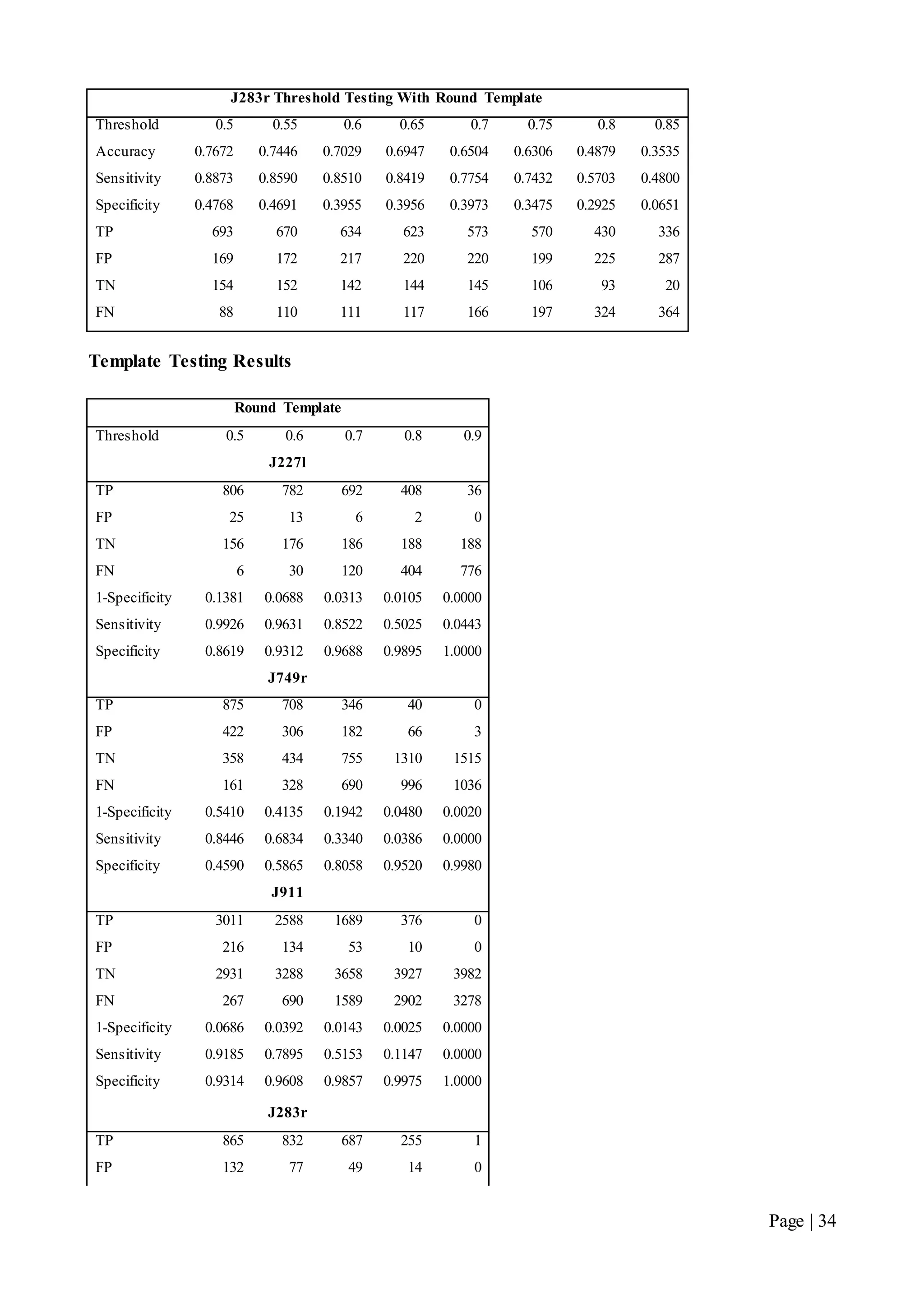 Page | 34
J283r Threshold Testing With Round Template
Threshold 0.5 0.55 0.6 0.65 0.7 0.75 0.8 0.85
Accuracy 0.7672 0.7446 0.7029 0.6947 0.6504 0.6306 0.4879 0.3535
Sensitivity 0.8873 0.8590 0.8510 0.8419 0.7754 0.7432 0.5703 0.4800
Specificity 0.4768 0.4691 0.3955 0.3956 0.3973 0.3475 0.2925 0.0651
TP 693 670 634 623 573 570 430 336
FP 169 172 217 220 220 199 225 287
TN 154 152 142 144 145 106 93 20
FN 88 110 111 117 166 197 324 364
Template Testing Results
Round Template
Threshold 0.5 0.6 0.7 0.8 0.9
J227l
TP 806 782 692 408 36
FP 25 13 6 2 0
TN 156 176 186 188 188
FN 6 30 120 404 776
1-Specificity 0.1381 0.0688 0.0313 0.0105 0.0000
Sensitivity 0.9926 0.9631 0.8522 0.5025 0.0443
Specificity 0.8619 0.9312 0.9688 0.9895 1.0000
J749r
TP 875 708 346 40 0
FP 422 306 182 66 3
TN 358 434 755 1310 1515
FN 161 328 690 996 1036
1-Specificity 0.5410 0.4135 0.1942 0.0480 0.0020
Sensitivity 0.8446 0.6834 0.3340 0.0386 0.0000
Specificity 0.4590 0.5865 0.8058 0.9520 0.9980
J911
TP 3011 2588 1689 376 0
FP 216 134 53 10 0
TN 2931 3288 3658 3927 3982
FN 267 690 1589 2902 3278
1-Specificity 0.0686 0.0392 0.0143 0.0025 0.0000
Sensitivity 0.9185 0.7895 0.5153 0.1147 0.0000
Specificity 0.9314 0.9608 0.9857 0.9975 1.0000
J283r
TP 865 832 687 255 1
FP 132 77 49 14 0
 