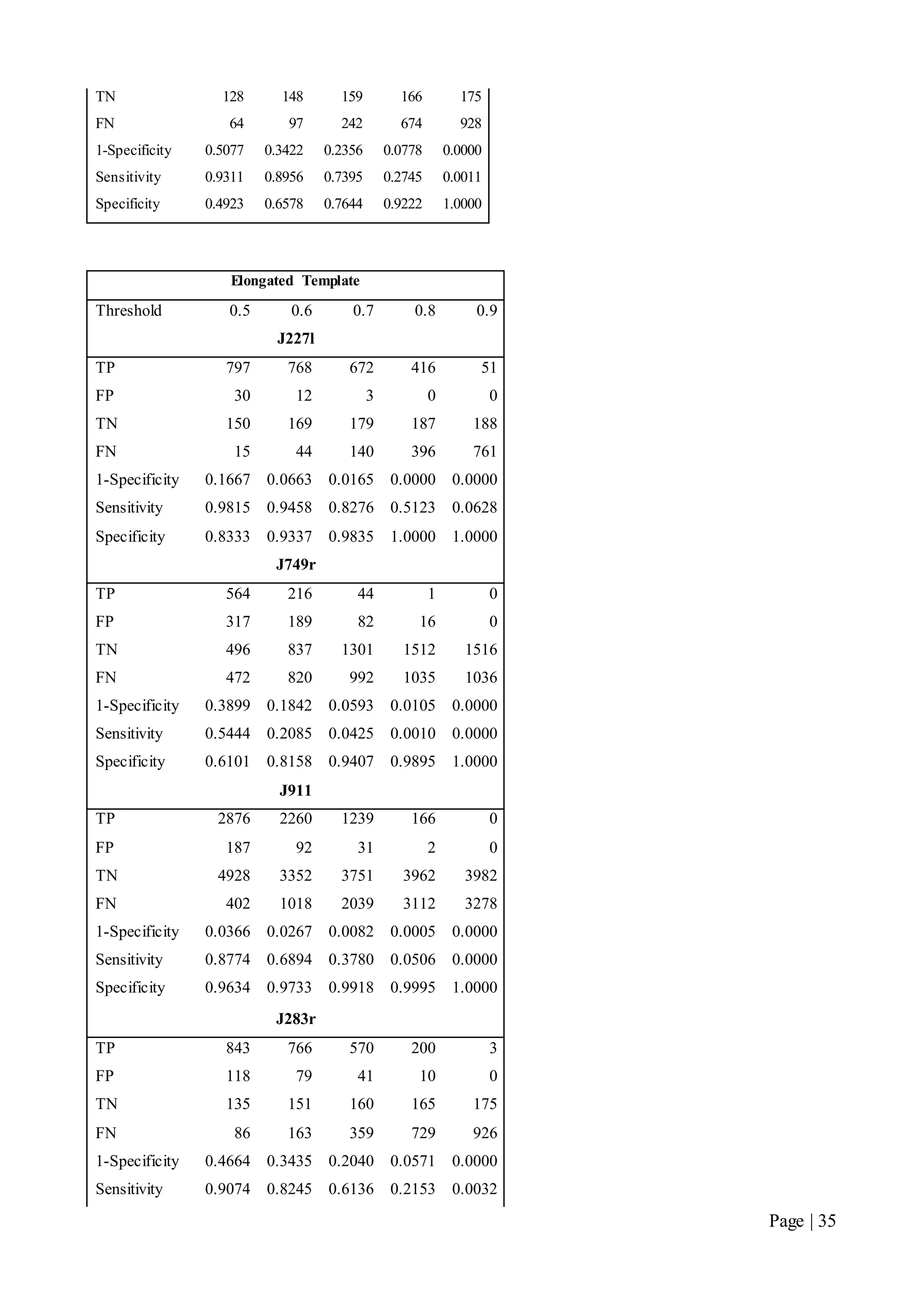 Page | 35
TN 128 148 159 166 175
FN 64 97 242 674 928
1-Specificity 0.5077 0.3422 0.2356 0.0778 0.0000
Sensitivity 0.9311 0.8956 0.7395 0.2745 0.0011
Specificity 0.4923 0.6578 0.7644 0.9222 1.0000
Elongated Template
Threshold 0.5 0.6 0.7 0.8 0.9
J227l
TP 797 768 672 416 51
FP 30 12 3 0 0
TN 150 169 179 187 188
FN 15 44 140 396 761
1-Specificity 0.1667 0.0663 0.0165 0.0000 0.0000
Sensitivity 0.9815 0.9458 0.8276 0.5123 0.0628
Specificity 0.8333 0.9337 0.9835 1.0000 1.0000
J749r
TP 564 216 44 1 0
FP 317 189 82 16 0
TN 496 837 1301 1512 1516
FN 472 820 992 1035 1036
1-Specificity 0.3899 0.1842 0.0593 0.0105 0.0000
Sensitivity 0.5444 0.2085 0.0425 0.0010 0.0000
Specificity 0.6101 0.8158 0.9407 0.9895 1.0000
J911
TP 2876 2260 1239 166 0
FP 187 92 31 2 0
TN 4928 3352 3751 3962 3982
FN 402 1018 2039 3112 3278
1-Specificity 0.0366 0.0267 0.0082 0.0005 0.0000
Sensitivity 0.8774 0.6894 0.3780 0.0506 0.0000
Specificity 0.9634 0.9733 0.9918 0.9995 1.0000
J283r
TP 843 766 570 200 3
FP 118 79 41 10 0
TN 135 151 160 165 175
FN 86 163 359 729 926
1-Specificity 0.4664 0.3435 0.2040 0.0571 0.0000
Sensitivity 0.9074 0.8245 0.6136 0.2153 0.0032
 