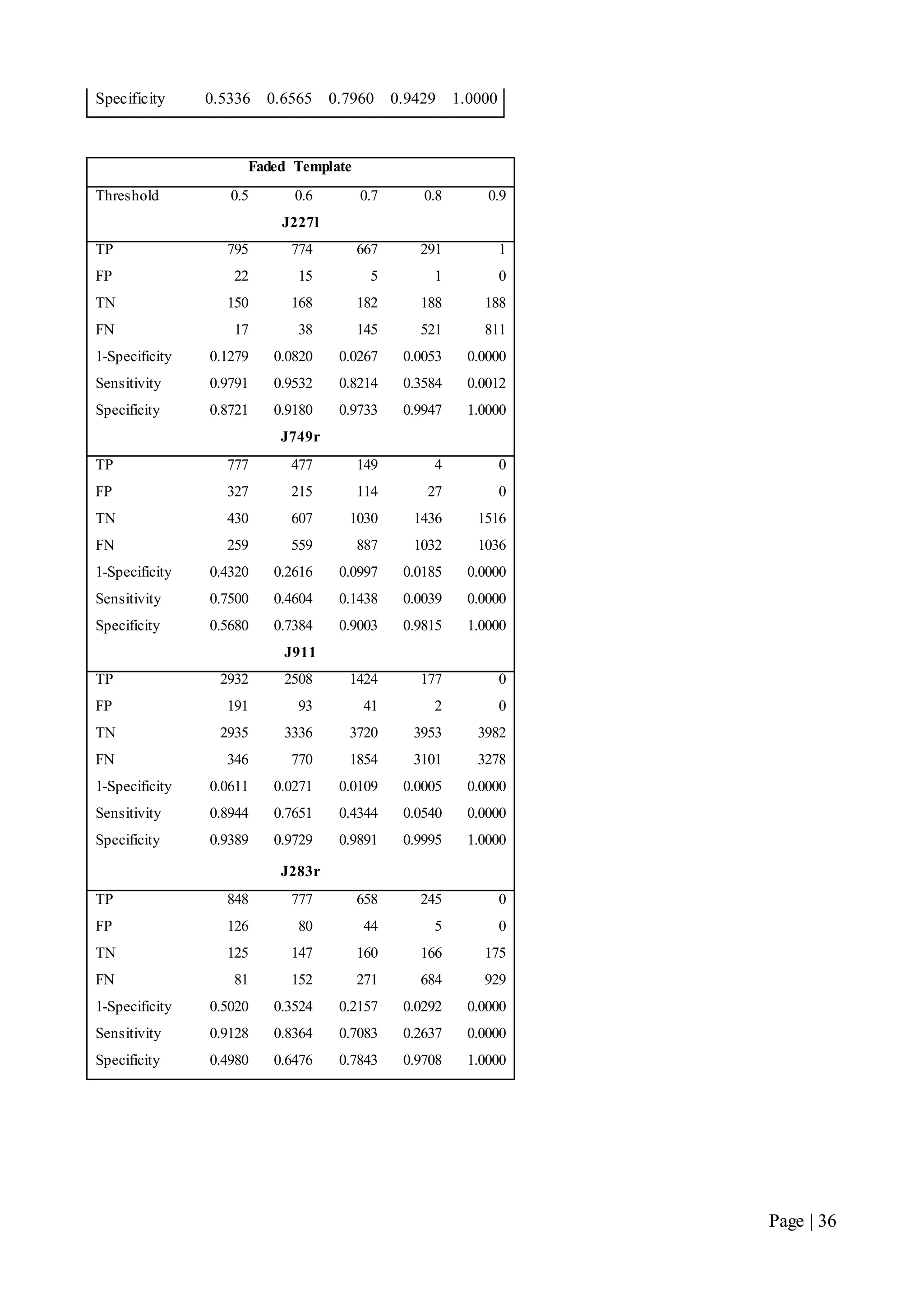 Page | 36
Specificity 0.5336 0.6565 0.7960 0.9429 1.0000
Faded Template
Threshold 0.5 0.6 0.7 0.8 0.9
J227l
TP 795 774 667 291 1
FP 22 15 5 1 0
TN 150 168 182 188 188
FN 17 38 145 521 811
1-Specificity 0.1279 0.0820 0.0267 0.0053 0.0000
Sensitivity 0.9791 0.9532 0.8214 0.3584 0.0012
Specificity 0.8721 0.9180 0.9733 0.9947 1.0000
J749r
TP 777 477 149 4 0
FP 327 215 114 27 0
TN 430 607 1030 1436 1516
FN 259 559 887 1032 1036
1-Specificity 0.4320 0.2616 0.0997 0.0185 0.0000
Sensitivity 0.7500 0.4604 0.1438 0.0039 0.0000
Specificity 0.5680 0.7384 0.9003 0.9815 1.0000
J911
TP 2932 2508 1424 177 0
FP 191 93 41 2 0
TN 2935 3336 3720 3953 3982
FN 346 770 1854 3101 3278
1-Specificity 0.0611 0.0271 0.0109 0.0005 0.0000
Sensitivity 0.8944 0.7651 0.4344 0.0540 0.0000
Specificity 0.9389 0.9729 0.9891 0.9995 1.0000
J283r
TP 848 777 658 245 0
FP 126 80 44 5 0
TN 125 147 160 166 175
FN 81 152 271 684 929
1-Specificity 0.5020 0.3524 0.2157 0.0292 0.0000
Sensitivity 0.9128 0.8364 0.7083 0.2637 0.0000
Specificity 0.4980 0.6476 0.7843 0.9708 1.0000
 