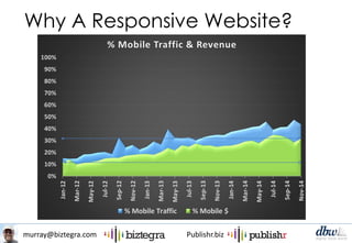 murray@biztegra.com Publishr.biz
Why A Responsive Website?
 