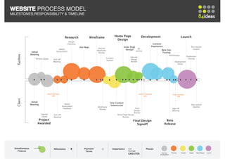 WEBSITE PROCESS MODEL
MILESTONES,RESPONSIBILITY & TIMELINE
                                                                                                                                                                                                              84



                                                      Research                  Wireframe                 Home Page                   Development                                    Launch
                                                                                                           Design
                                                          Design
                                                         Checklist                                                                                 Content
                                                                     Site Map                                      Inner Page                     Population                                        Post launch
                                              Needs                                  Internal                                     QC                                                                  support
                                                                                    Wireframe                        Design                                Beta Site
                                            Assessment                                                                          testing
                  Initial                                                             Review                                                               Testing
                 Meeting                                                                                                                                                Refinement
    84ideas




                                                                                                                         Internal                                                              Production
                      Written Quote                                                             Content                                                                                          Testing
                                        Kick off                                                                          Design
                                                                                                Outline
                                        Meeting                                                                           Review                                              Deployment
                                                                                                                                                                                Setup




                                 Initial Payment                                                                                    Interim Payment                        Final Payment
                                       40%                                                                                                40%                                   20%
    Client




                  Initial                                                                           Site Content
                 Meeting                              Needs                                                                                                                                         Post launch
                                                    Assessment                                      Submission
                                                                                     Wireframe                                                                                                        Queries
                                                     Feedback                         Review                                Final                                         Sign off
                                                                                                                           Design                                         Meeting
                                                                                                                           Review
                            Agreed       Kick off                                                          Home Page Design
                            Quote        Meeting                                                               Review
                        Project                                                                                               Final Design                      Beta
                       Awarded                                                                                                   Signoff                       Release




  Simultaneous                           Milestones                      Payment                     Importance       Small                 Phases
     Process                                                              Terms                                       Average
                                                                                                                      GREATER                              Business
                                                                                                                                                          Development
                                                                                                                                                                         Planning    Content      Design    Beta Release   Launch
 