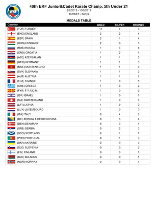 40th EKF Junior&Cadet Karate Champ. 5th Under 21
                                   8/2/2013 - 10/2/2013
                                     TURKEY - Konya

                                   MEDALS TABLE
Country                                                   GOLD   SILVER   BRONZE
      (TUR) TURKEY                                         11      4        3
      (ENG) ENGLAND                                        2       2        4
      (ESP) SPAIN                                          2       1        4
      (HUN) HUNGARY                                        2       0        3
      (RUS) RUSSIA                                         1       3        4
      (CRO) CROATIA                                        1       2        1
      (AZE) AZERBAIJAN                                     1       1        5
      (GER) GERMANY                                        1       1        3
      (MNE) MONTENEGRO                                     1       1        3
      (SVK) SLOVAKIA                                       1       1        2
      (AUT) AUSTRIA                                        1       1        1
      (FRA) FRANCE                                         1       0        5
      (GRE) GREECE                                         1       0        2
      (FYR) F.Y.R.O.M.                                     1       0        2
      (ISR) ISRAEL                                         1       0        1
      (SUI) SWITZERLAND                                    1       0        1
      (LAT) LATVIA                                         1       0        0
      (LUX) LUXEMBOURG                                     1       0        0
      (ITA) ITALY                                          0       4        3
      (BIH) BOSNIA & HERZEGOVINA                           0       3        2
      (DEN) DENMARK                                        0       3        1
      (SRB) SERBIA                                         0       2        3
      (SCO) SCOTLAND                                       0       1        1
      (POR) PORTUGAL                                       0       1        0
      (UKR) UKRAINE                                        0       0        3
      (SLO) SLOVENIA                                       0       0        2
      (FIN) FINLAND                                        0       0        1
      (BLR) BELARUS                                        0       0        1
      (NOR) NORWAY                                         0       0        1
 