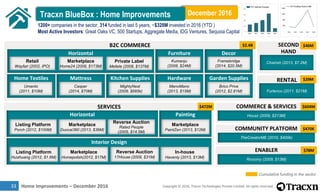 Home Improvements – December 2016 Copyright © 2016, Tracxn Technologies Private Limited. All rights reserved.34
Top Busine...