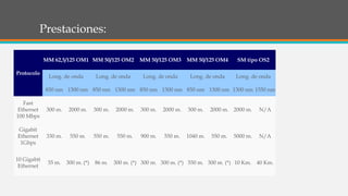 Prestaciones:
Protocolo
MM 62,5/125 OM1 MM 50/125 OM2 MM 50/125 OM3 MM 50/125 OM4 SM tipo OS2
Long. de onda Long. de onda Long. de onda Long. de onda Long. de onda
850 nm 1300 nm 850 nm 1300 nm 850 nm 1300 nm 850 nm 1300 nm 1300 nm 1550 nm
Fast
Ethernet
100 Mbps
300 m. 2000 m. 300 m. 2000 m. 300 m. 2000 m. 300 m. 2000 m. 2000 m. N/A
Gigabit
Ethernet
1Gbps
330 m. 550 m. 550 m. 550 m. 900 m. 550 m. 1040 m. 550 m. 5000 m. N/A
10 Gigabit
Ethernet
35 m. 300 m. (*) 86 m. 300 m. (*) 300 m. 300 m. (*) 550 m. 300 m. (*) 10 Km. 40 Km.
 