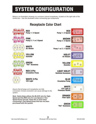 SYSTEM CONFIGURATION
  Below is an illustration showing our exclusive colored receptacles, located on the right side of the
  control box. Use this illustration when connecting spa components.



                            Receptacle Color Chart
                      RED                                                           RED
                      Pump 1 / 2-Speed                                   Pump 1 / 2-Speed


                      PINK                                                      BROWN
                      Pump 2 / 1 or 2-Speed                              Pump 2 / 2-Speed


                      WHITE                                                         PINK
                      Air Blower                                 Pump 1 or 2 / 1-Speed


                      YELLOW                                                     VIOLET
                      Ozonator                                                 Air Blower


                      GREEN                                                    YELLOW
                      “Hot” Accessory                                            Ozonator


                      RED 3-Pin                                          LIGHT VIOLET
                      Circulation Pump                              Switched Accessory


                      WHITE 2-Pin                                                  BLUE
                      12V Light                                          Circulation Pump


                                                                                  WHITE
                                                                              12V Light or
                                                                          Firemans Switch
  Assure that all plugs and receptacles are fully
  connected. A loose connection can cause damage to the
  system.

  Note: Hydro-Quip utilizes the BLACK wire for High-                           ORANGE
  Speed and the RED wire for Low-Speed in Two-                                 Fiber Optic
  Speed Pump Circuits. Keep this in mind when
  connecting a Two-Speed pump that has not been
  purchased with the system.
                                                                                 GREEN
                                                                          “Hot” Accessory




http://www.MyPoolSpas.com
                                                      7
                                          Wholesale Pool and Spa Parts                           920-925-3094
 