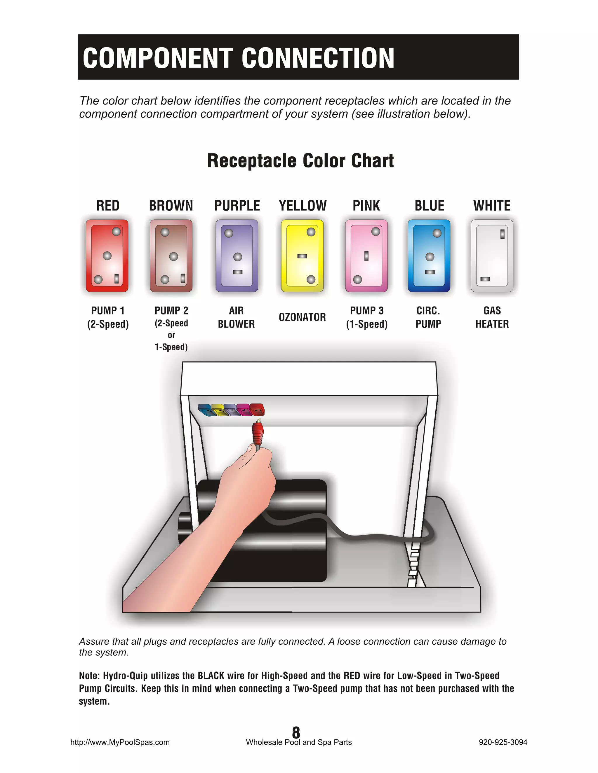 COMPONENT CONNECTION
  The color chart below identifies the component receptacles which are located in the
  component connection compartment of your system (see illustration below).



                                Receptacle Color Chart

      RED          BROWN         PURPLE          YELLOW                 PINK    BLUE          WHITE




     PUMP 1          PUMP 2         AIR                             PUMP 3      CIRC.          GAS
                                                 OZONATOR
    (2-Speed)        (2-Speed     BLOWER                           (1-Speed)    PUMP          HEATER
                         or
                     1-Speed)




  Assure that all plugs and receptacles are fully connected. A loose connection can cause damage to
  the system.

  Note: Hydro-Quip utilizes the BLACK wire for High-Speed and the RED wire for Low-Speed in Two-Speed
  Pump Circuits. Keep this in mind when connecting a Two-Speed pump that has not been purchased with the
  system.



http://www.MyPoolSpas.com
                                                     8
                                         Wholesale Pool and Spa Parts                          920-925-3094
 